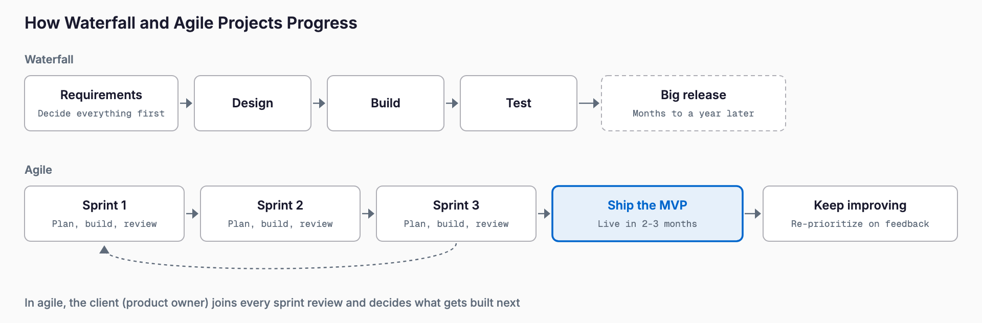 Diagram comparing waterfall, which runs requirements to testing once and releases at the end, with agile, which repeats one- to two-week sprints, ships an MVP early and keeps improving