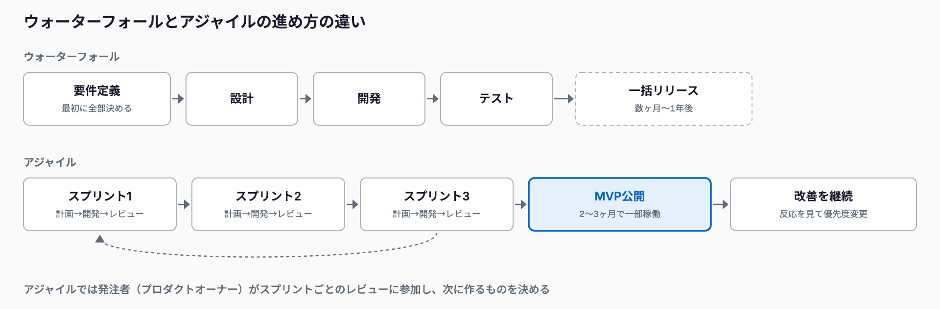 ウォーターフォールは要件定義から順に進めて最後に一括リリース、アジャイルは1〜2週間のスプリントを繰り返して早期にMVPを公開し改善を続ける流れを比較した図