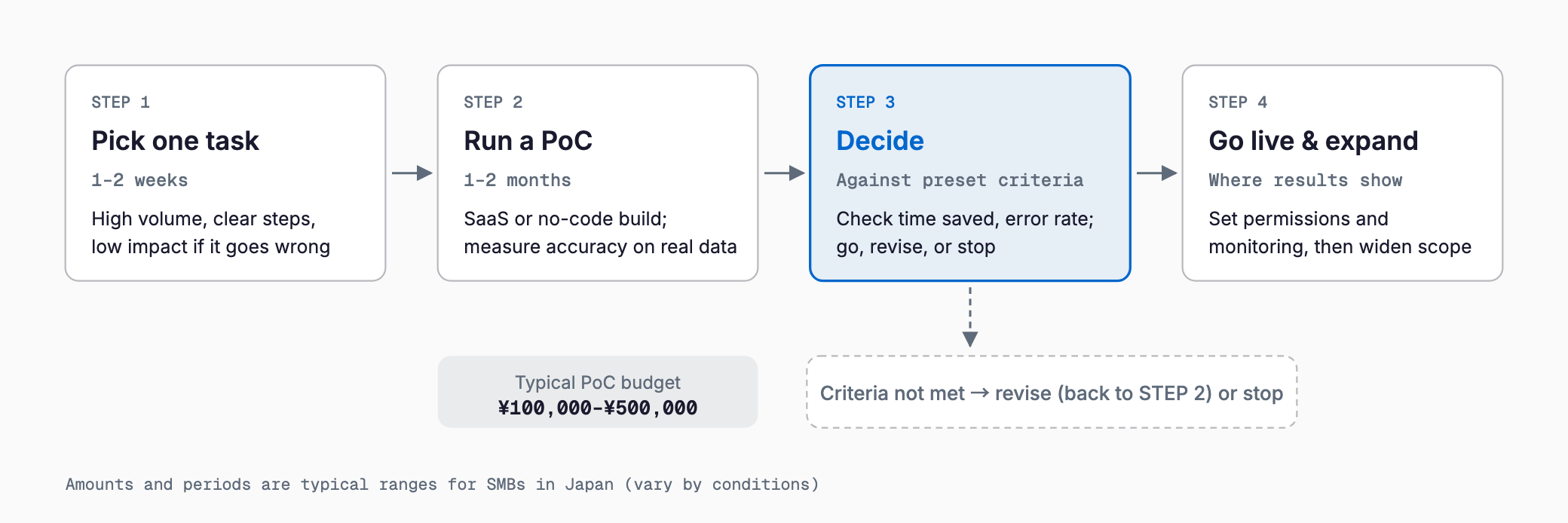 Flow of four steps to start an AI agent small: pick one task (1–2 weeks), run a PoC (1–2 months, about ¥100K–¥500K), decide against preset criteria, then go live and expand; if criteria are not met, revise or stop.