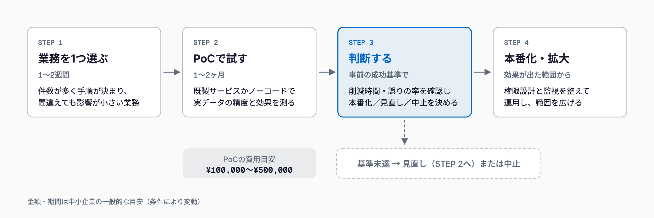 AIエージェントを小さく始める4ステップの流れ図。業務を1つ選ぶ(1〜2週間)、PoCで試す(1〜2ヶ月・費用目安10万〜50万円)、成功基準で判断、本番化・拡大。基準未達なら見直しまたは中止。