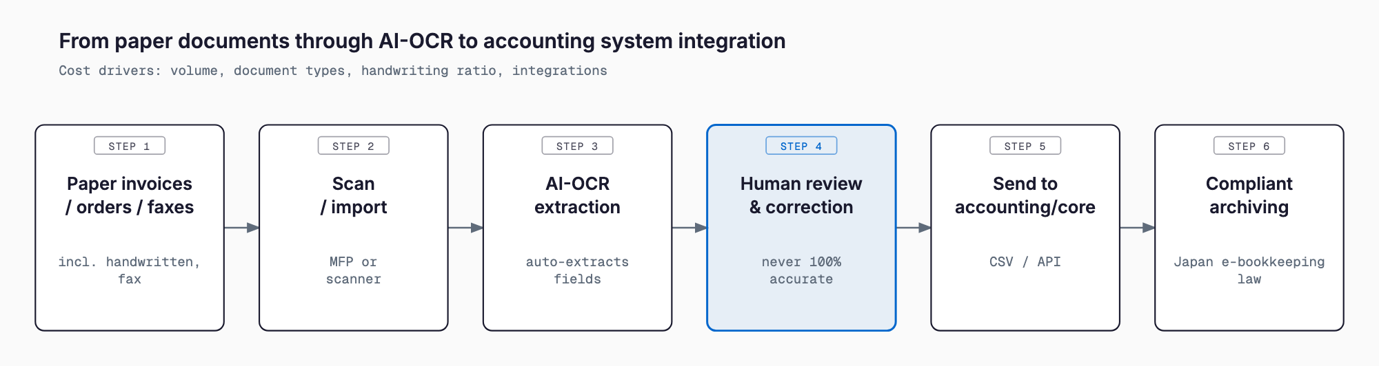 A six-step flow from scanning paper invoices through AI-OCR extraction, human review and correction, and CSV/API integration with accounting systems to compliant e-bookkeeping archiving.