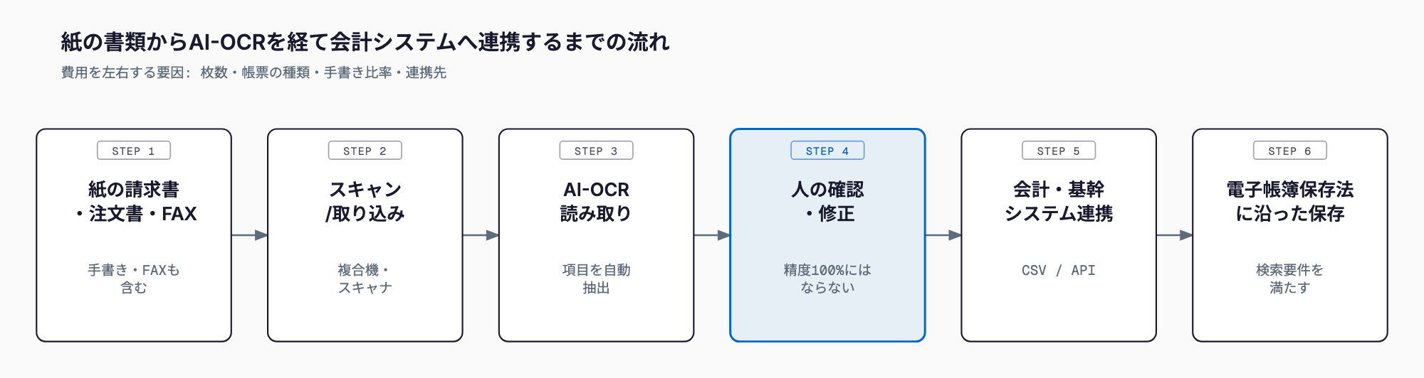 紙の請求書をスキャンしてAI-OCRで読み取り、人が確認・修正してから会計・基幹システムへ連携し、電子帳簿保存法に沿って保存するまでの6ステップの流れを示す図。