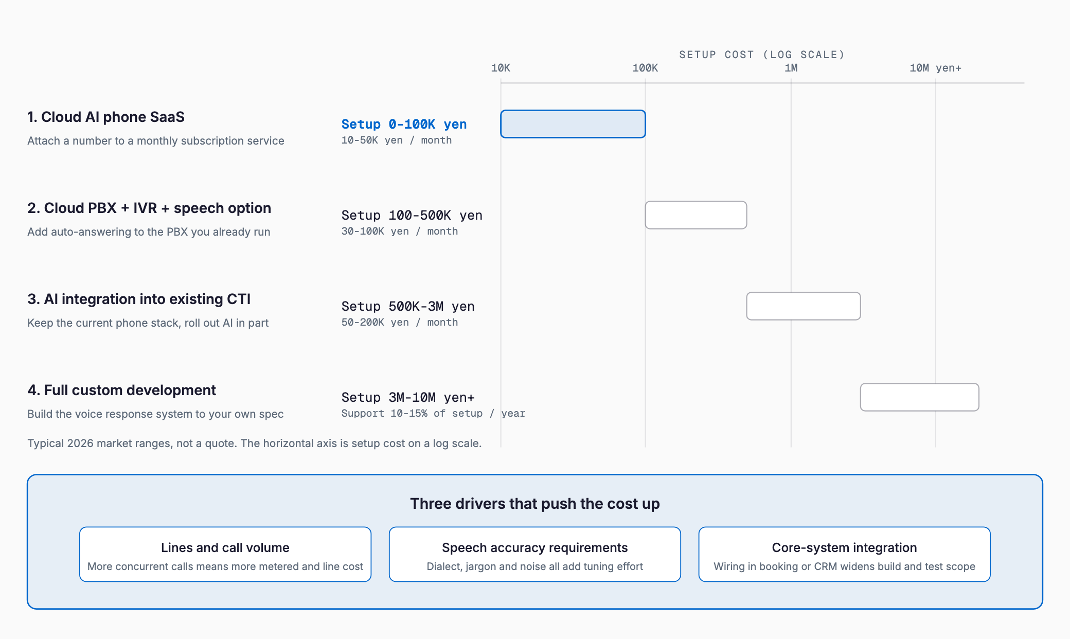 Four ways to add AI phone answering compared by setup cost on a log scale, with the three cost drivers: lines and call volume, speech accuracy requirements, and core-system integration.