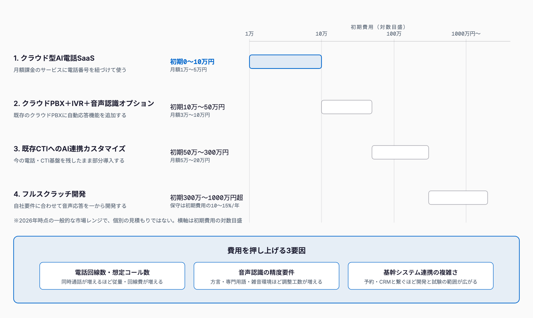 AI電話自動応答の実現方法4種類(クラウド型AI電話SaaS・クラウドPBX+音声認識オプション・既存CTIへのAI連携カスタマイズ・フルスクラッチ開発)の初期費用を対数目盛の横棒で比較し、費用を押し上げる3要因(電話回線数・想定コール数、音声認識の精度要件、基幹システム連携の複雑さ)を示した図