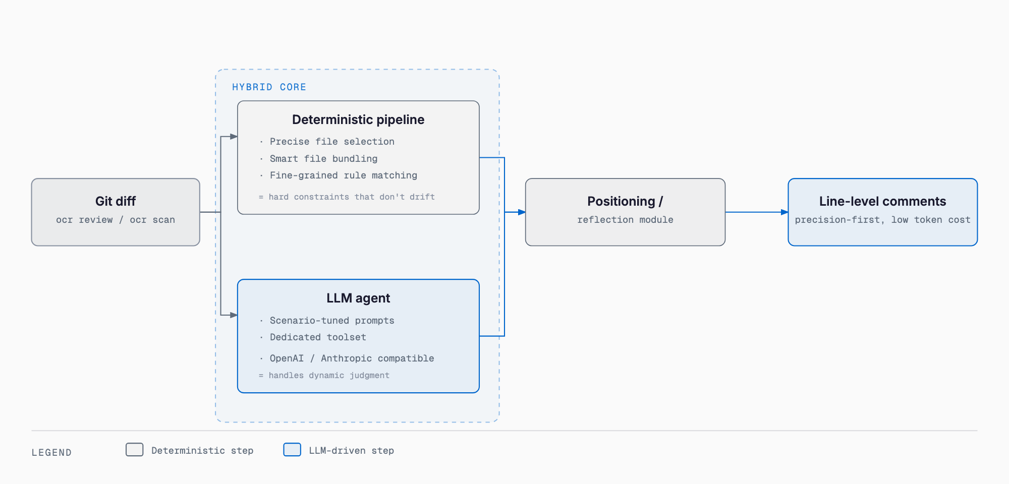 Diagram of Open Code Review's hybrid architecture combining a deterministic pipeline with an LLM agent