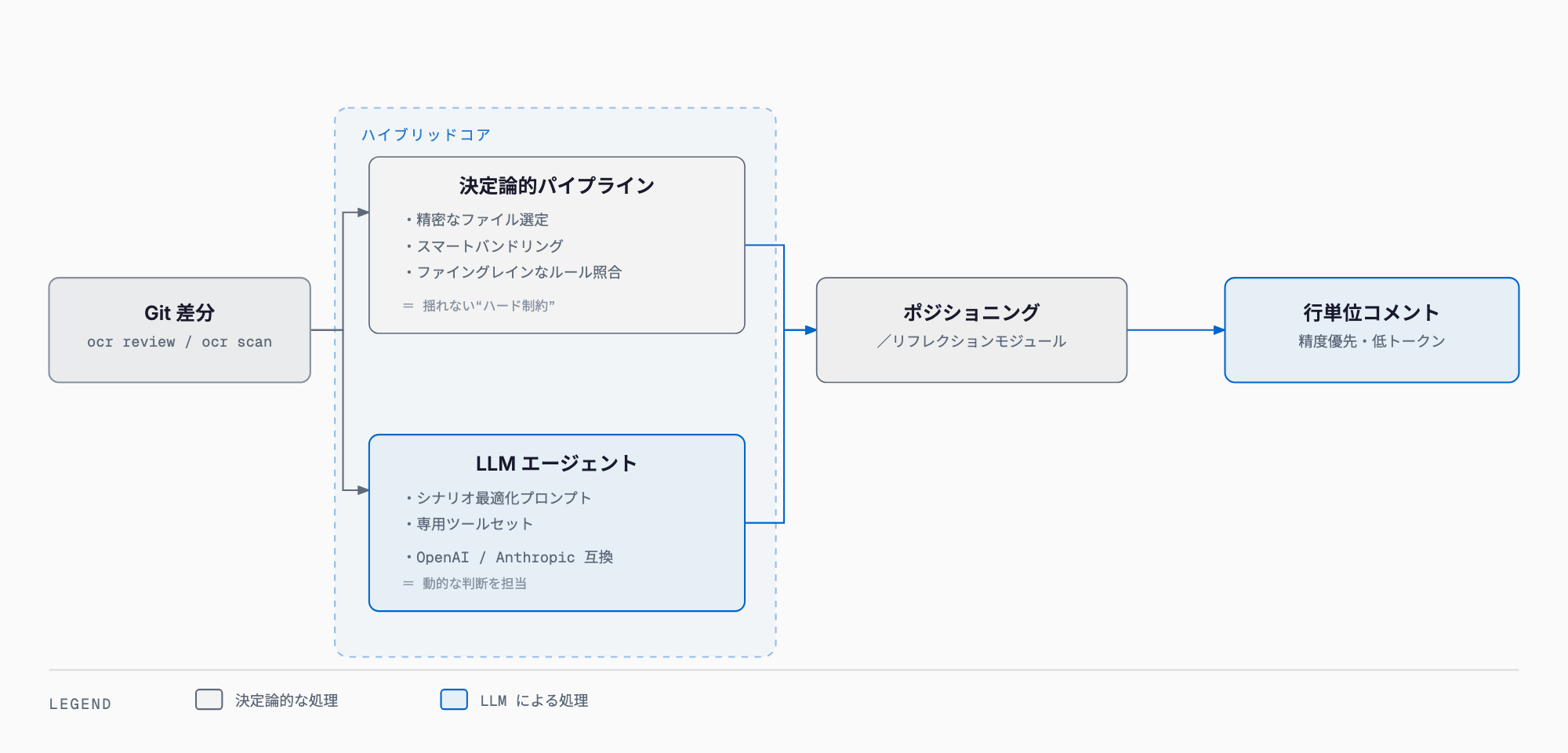 Open Code Reviewの決定論的パイプラインとLLMエージェントのハイブリッド構成図