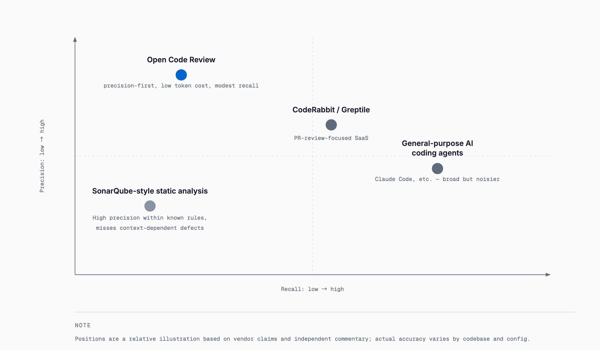 Diagram comparing Open Code Review, general-purpose AI agents, CodeRabbit-style tools, and static analyzers on precision versus recall