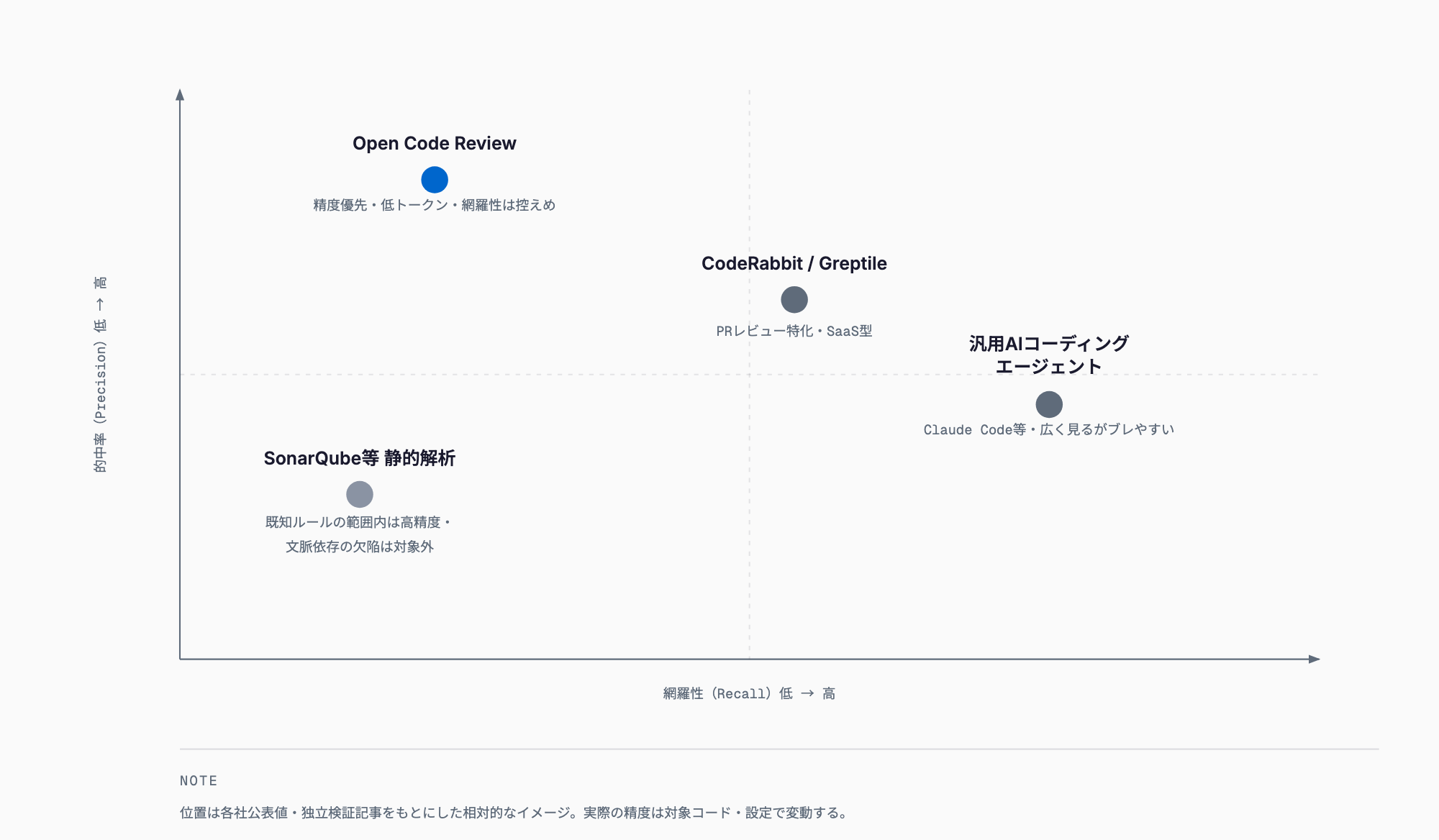 Open Code Review・汎用AIエージェント・CodeRabbit等・静的解析ツールを的中率と網羅性の2軸で比較した図