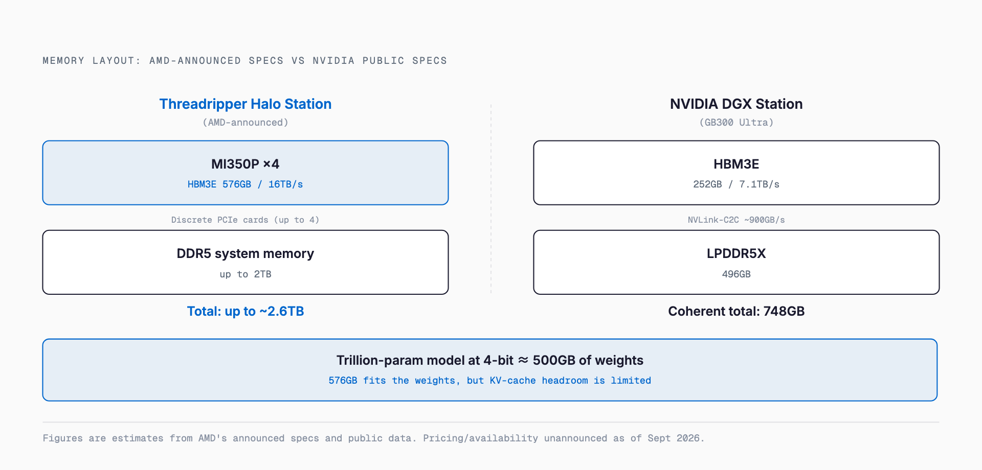 Diagram comparing the Threadripper Halo Station memory layout of four MI350P cards with 576GB of HBM3E at 16TB/s plus up to 2TB of DDR5 against the NVIDIA DGX Station with 252GB HBM3E and 496GB LPDDR5X for a 748GB coherent total, set against roughly 500GB of weights for a trillion-parameter model at 4-bit