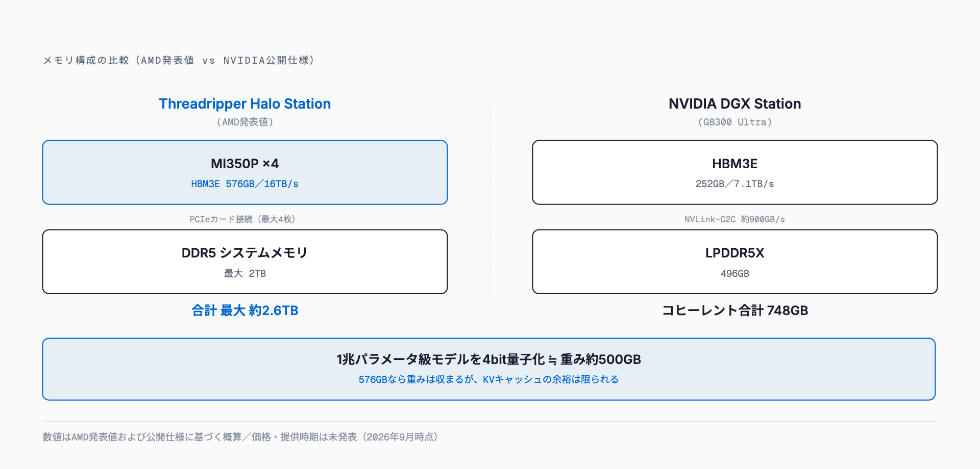 Threadripper Halo StationのMI350P 4枚によるHBM3E 576GB・16TB/sとDDR5最大2TBで合計約2.6TBという構成を、NVIDIA DGX StationのHBM3E 252GBとLPDDR5X 496GBでコヒーレント合計748GBという構成と並べ、1兆パラメータを4bit量子化した重み約500GBとの関係を示した図