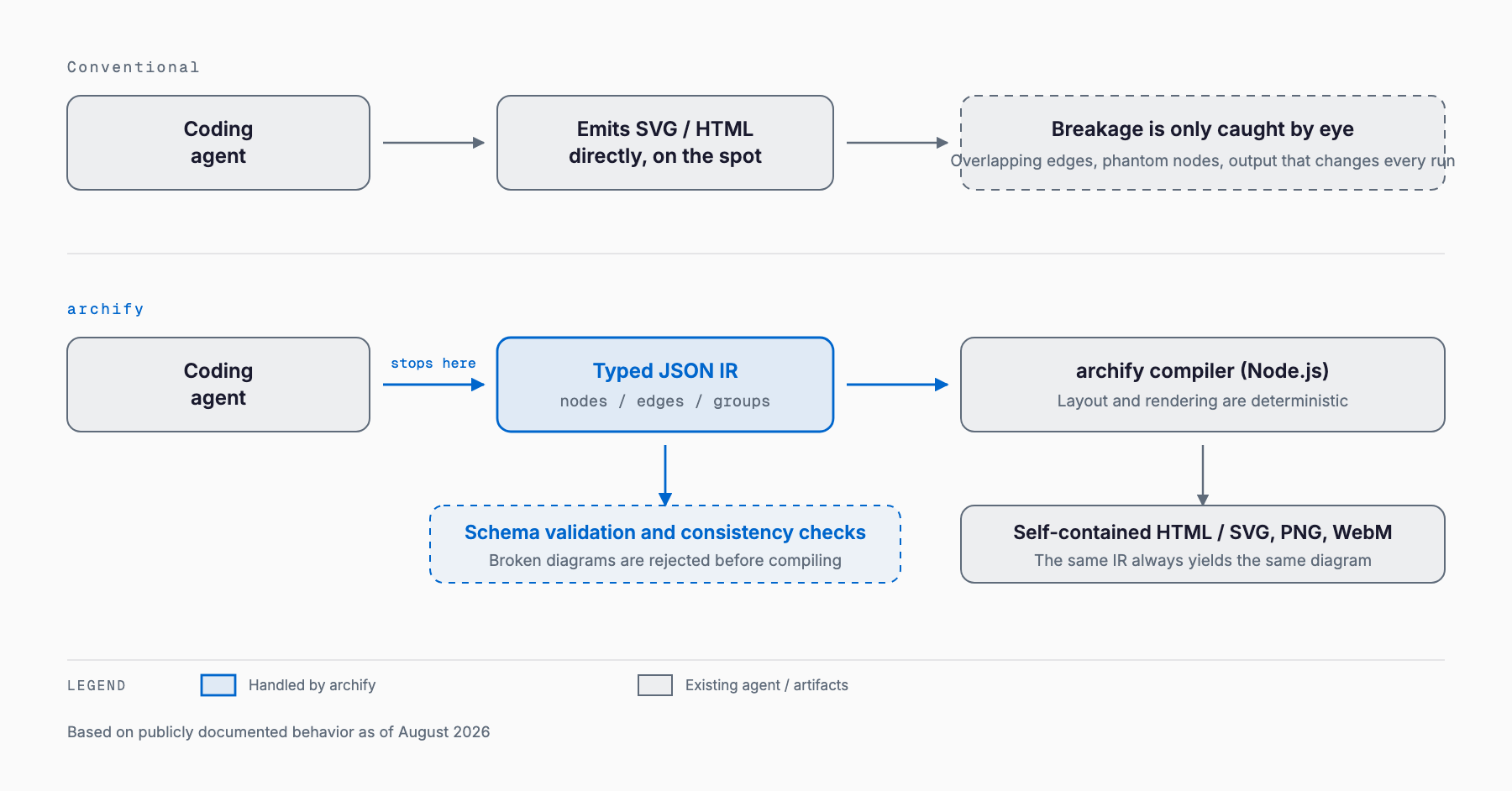 Comparison diagram: in the conventional approach an agent emits SVG or HTML directly and breakage is only caught by eye, while with archify the agent emits only a typed JSON IR that passes schema validation before a Node.js compiler deterministically renders HTML and SVG