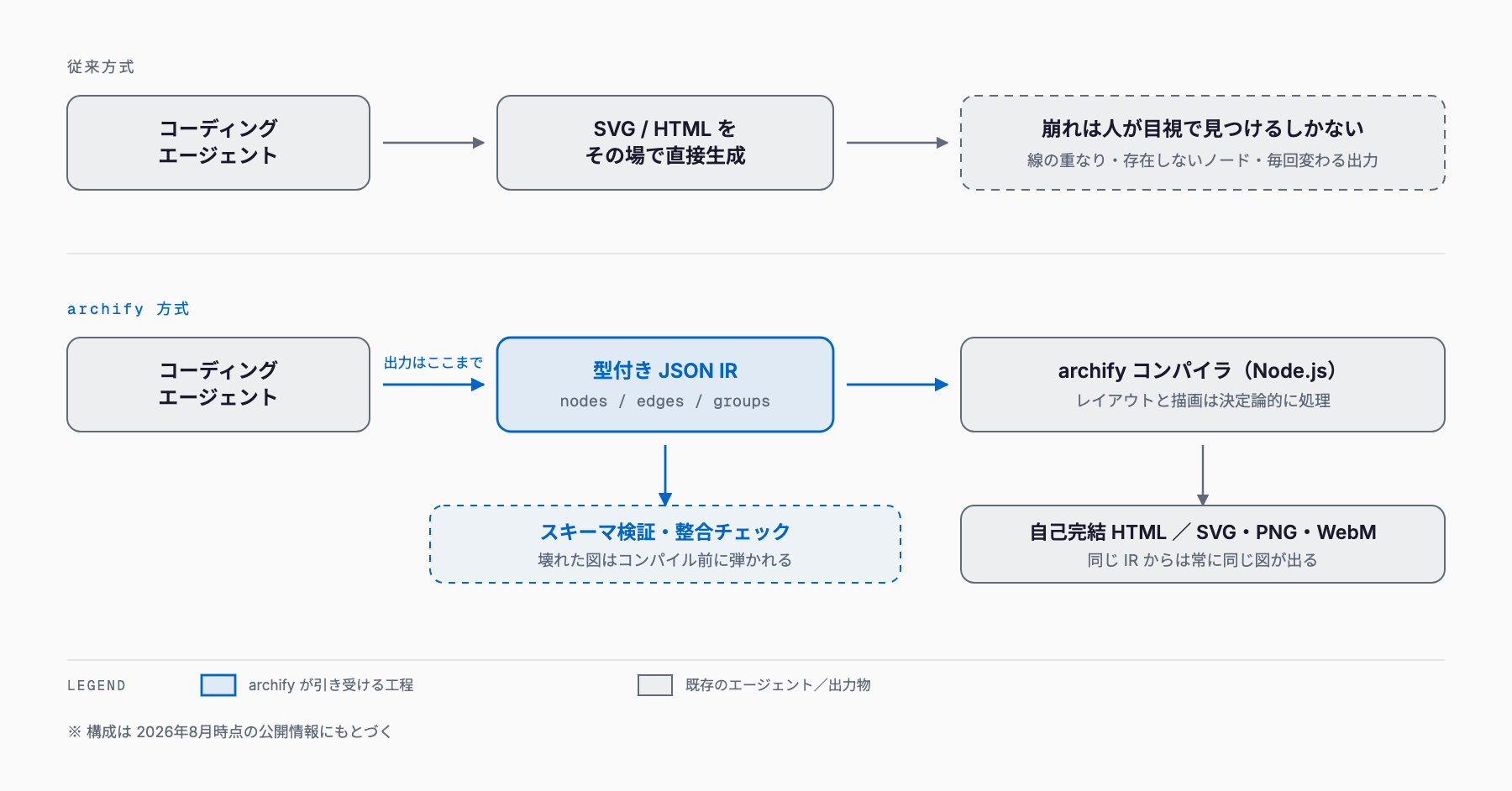 従来方式ではエージェントがSVGやHTMLを直接生成して崩れを人が目視で探すのに対し、archify方式ではエージェントは型付きJSON IRだけを出力し、スキーマ検証を経てNode.js製コンパイラが決定論的にHTMLとSVGへ変換することを示す比較図