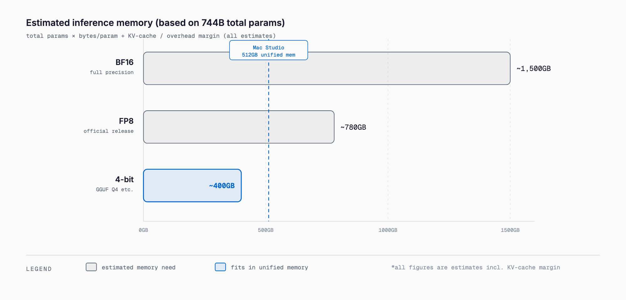 Horizontal bar chart of Atria Dawn Preview estimated memory by quantization: about 1,500GB for BF16, about 780GB for FP8, and about 400GB for 4-bit, with only 4-bit fitting inside a 512GB Mac Studio unified-memory configuration.