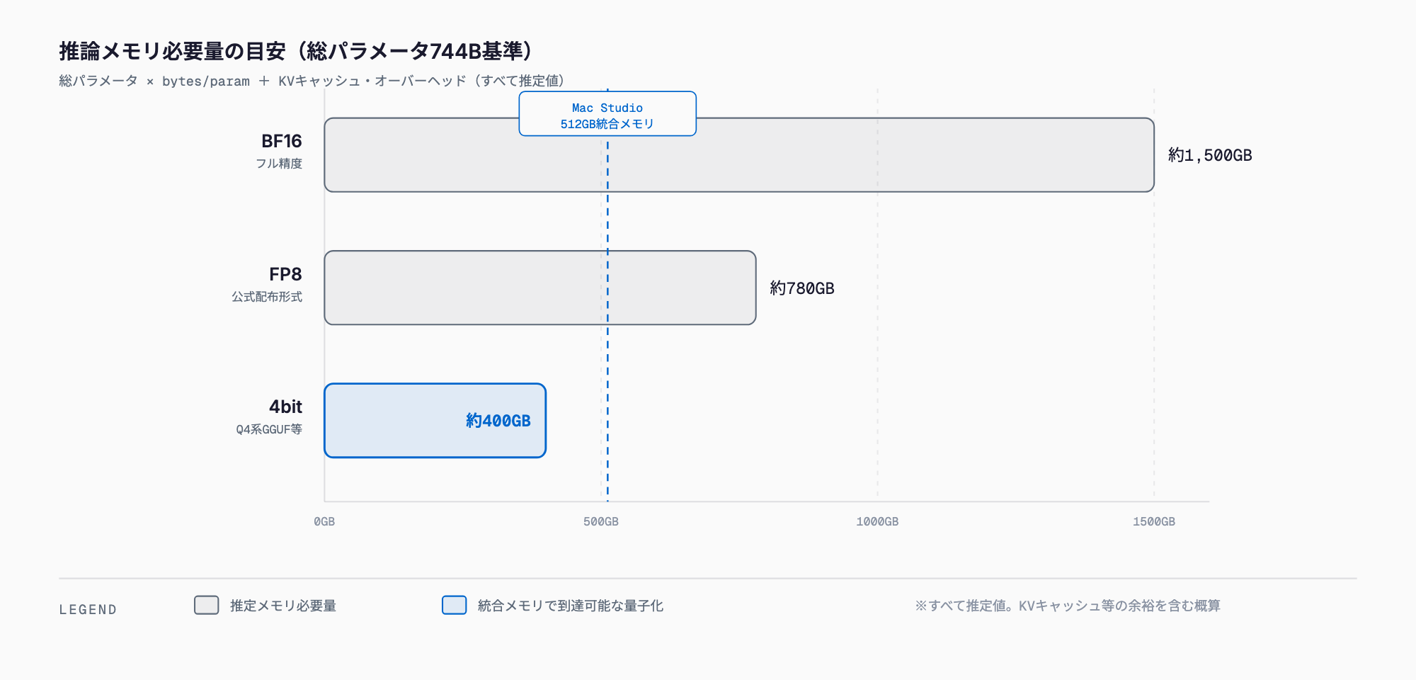 Atria Dawn Previewの量子化別メモリ必要量(推定)を示す横棒グラフ。BF16は約1,500GB、FP8は約780GB、4bitは約400GBで、Mac Studio 512GBの統合メモリでは4bitのみが範囲内に収まる。