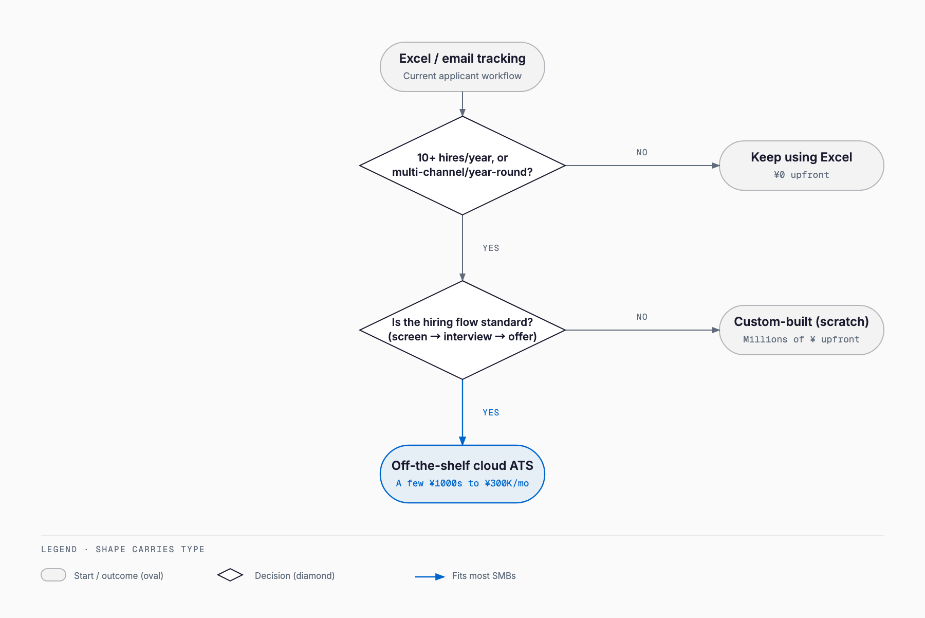 Flowchart for deciding whether to keep tracking applicants in a spreadsheet, adopt an off-the-shelf cloud ATS, or build one in-house, based on annual hiring volume and how standard the hiring workflow is