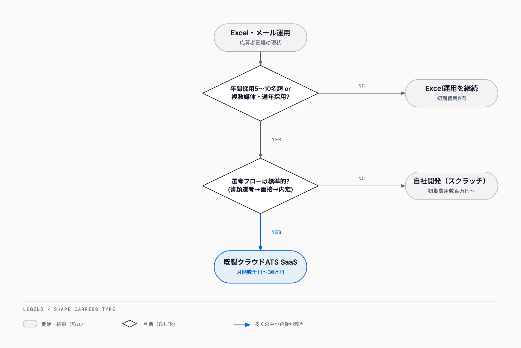 応募者管理をExcel運用のまま続けるか、既製クラウドATS SaaSを導入するか、自社開発に進むかを、年間採用人数と選考フローの標準性で判断するフローチャート