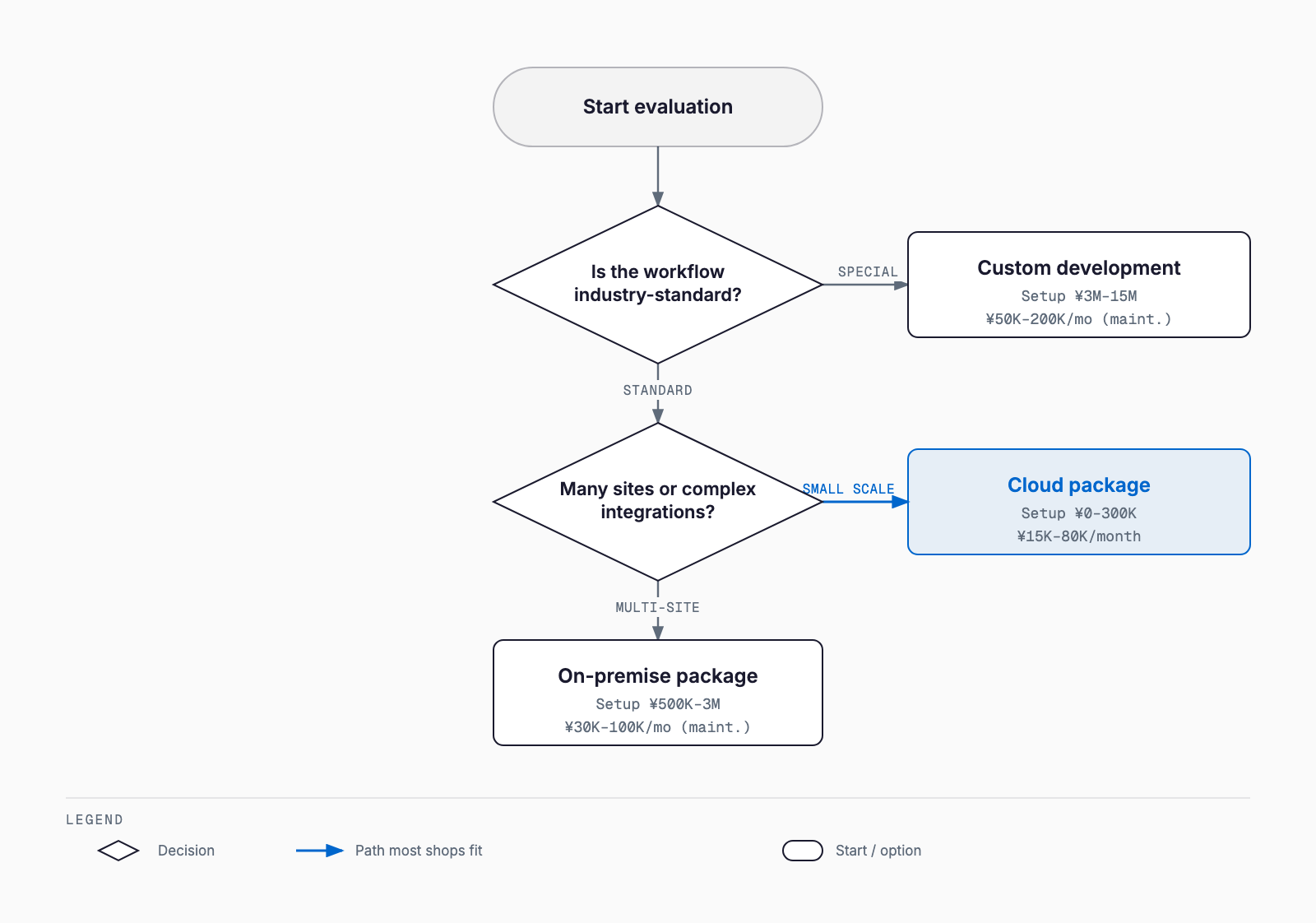 A decision flow that branches on whether the workflow is standard and whether multi-site or integration needs are heavy, leading to a cloud package, an on-premise package or custom development, each with its cost range
