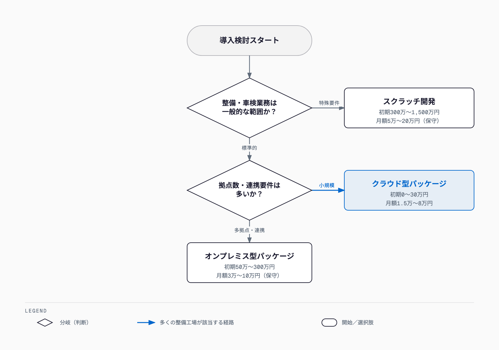整備・車検業務が一般的な範囲かどうか、拠点数と連携要件が多いかどうかの2つの分岐で、クラウド型パッケージ・オンプレミス型パッケージ・スクラッチ開発のいずれを選ぶかを費用レンジつきで示した判断フロー図