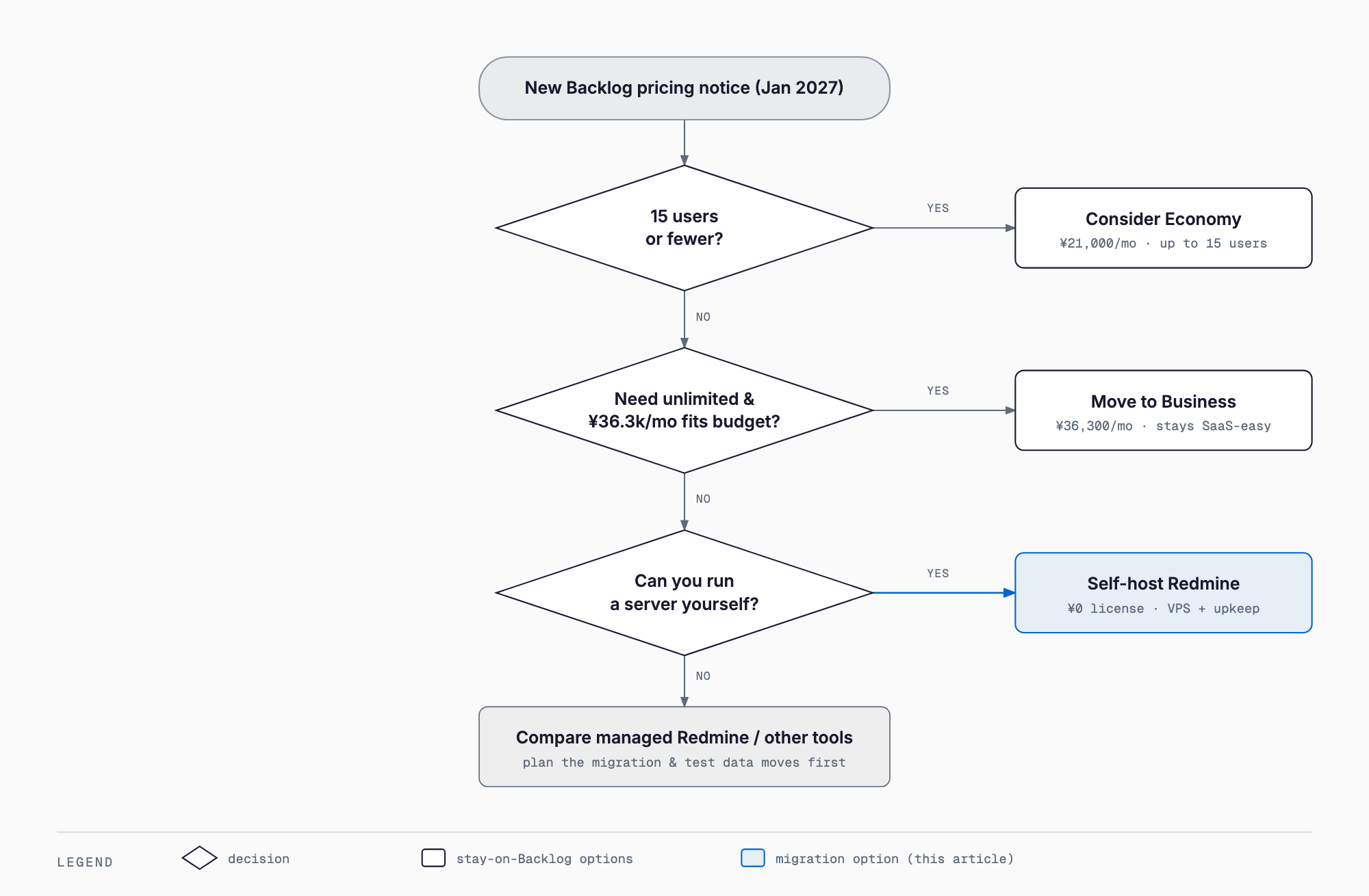 Decision flow after the Backlog price change: teams of 15 or fewer consider Economy; unlimited users within budget → Business; if not and you can run a server → self-host Redmine; otherwise compare managed Redmine or other tools