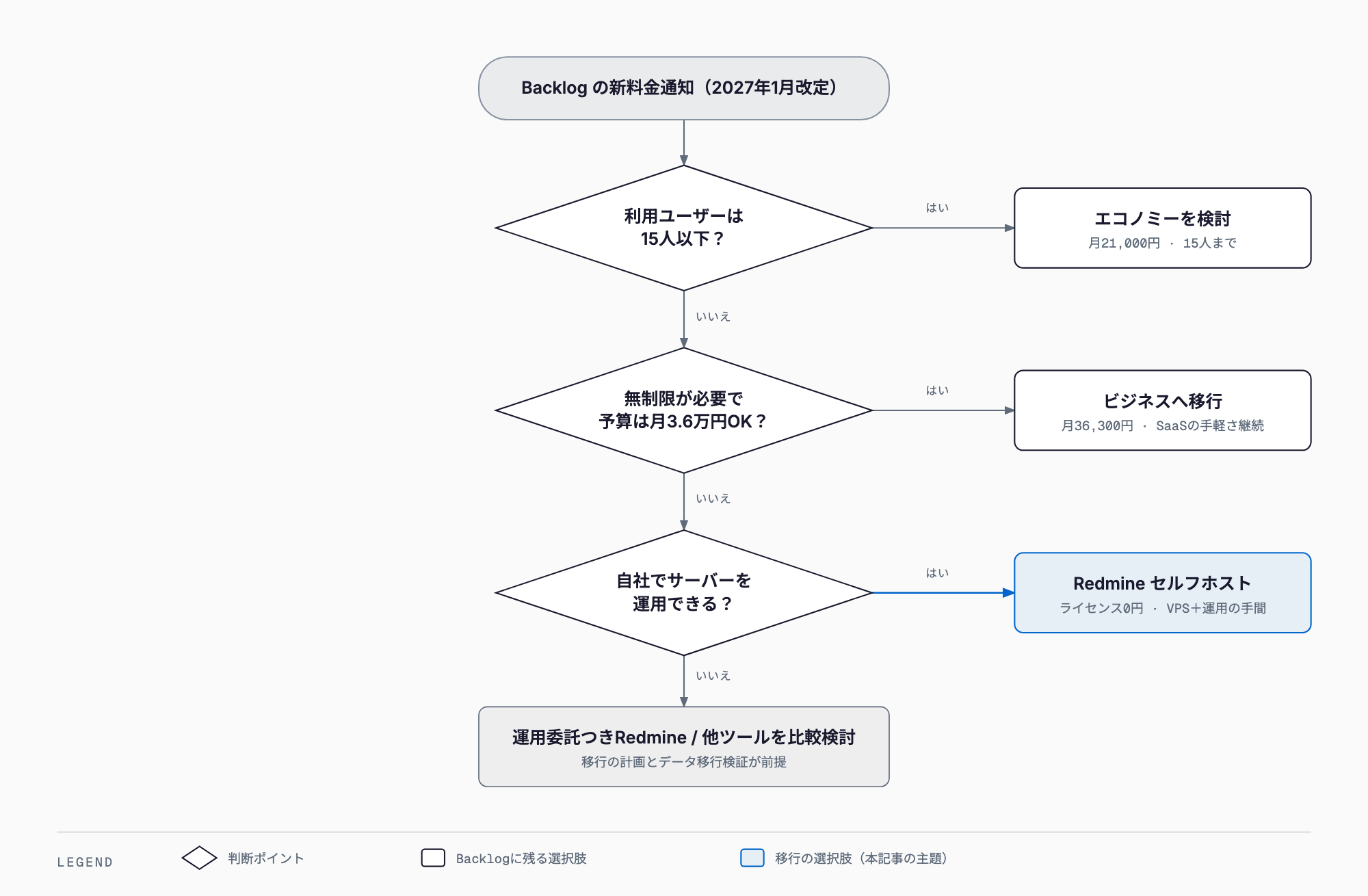 Backlog値上げ後の判断フロー：15人以下ならエコノミー検討、無制限が必要で予算内ならビジネスへ、予算が合わず自社でサーバー運用できるならRedmineセルフホスト、運用体制がなければ運用委託つきRedmineや他ツールを比較検討