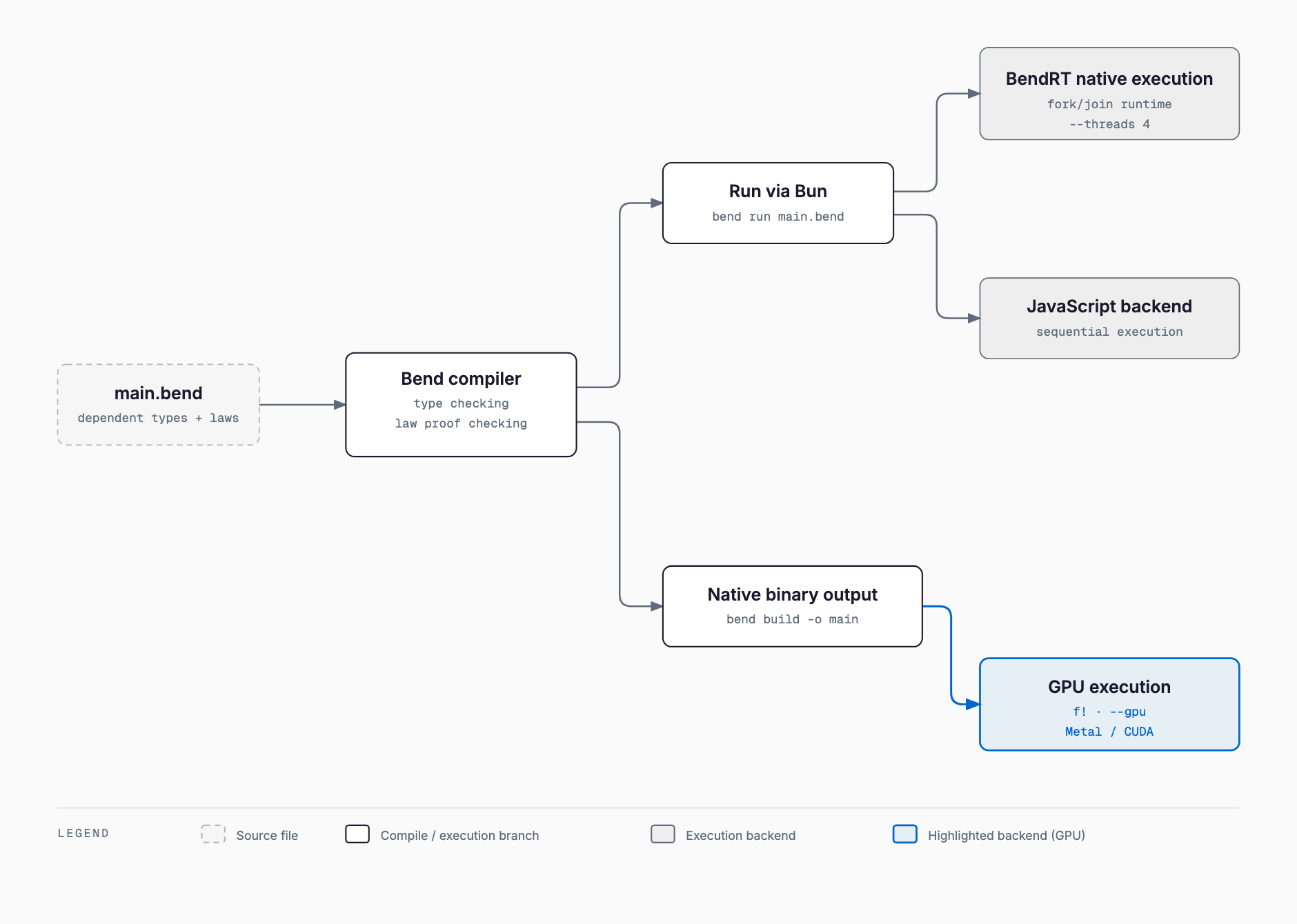 Bend 2 execution model: main.bend passes through type checking and law proof checking in the Bend compiler, then splits into running via Bun and producing a native binary, leading to BendRT native execution, a JavaScript backend, and GPU execution on Metal or CUDA