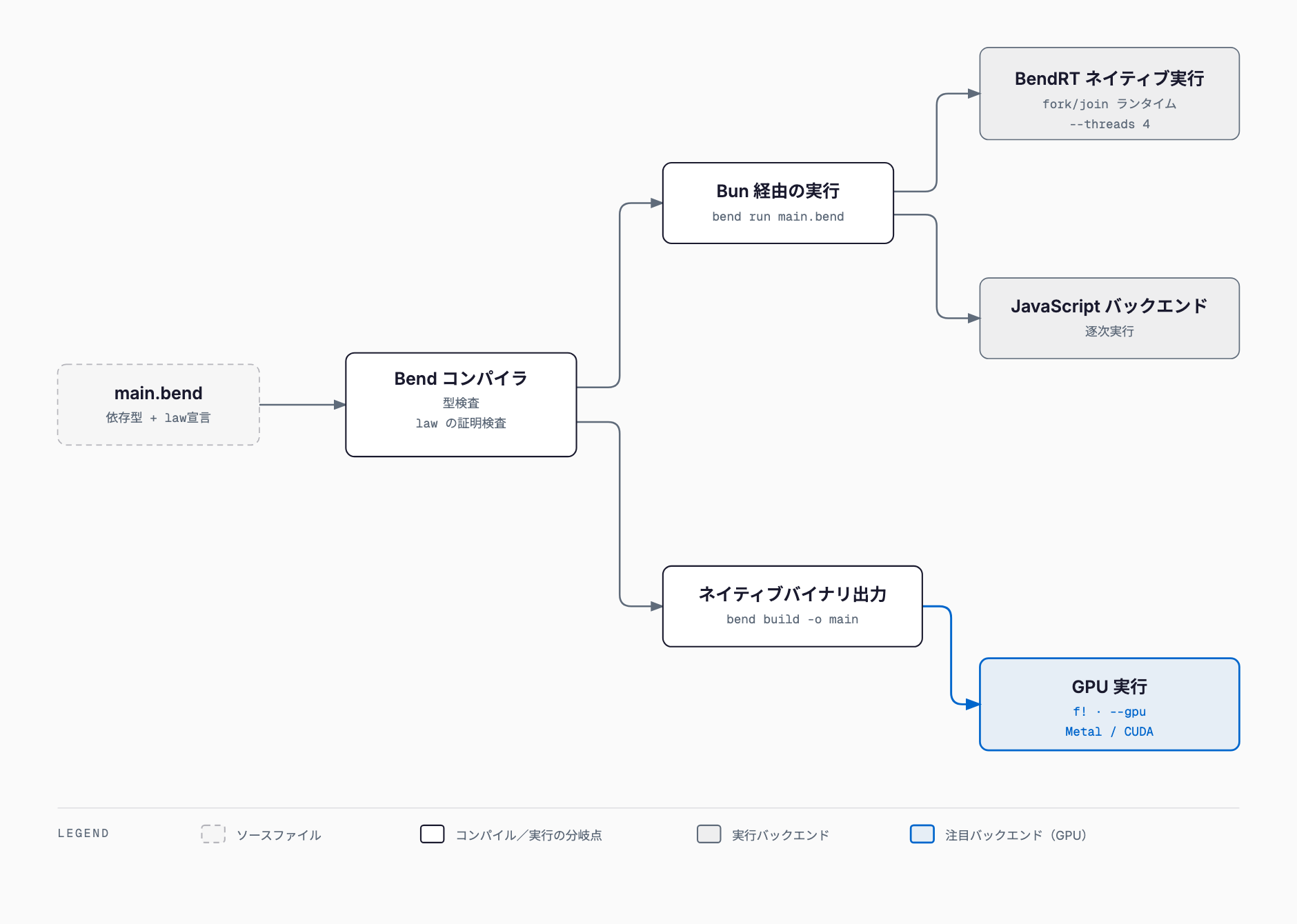 main.bend を Bend コンパイラが型検査と law の証明検査を行ったあと、Bun 経由の実行とネイティブバイナリ出力の2経路に分かれ、BendRT ネイティブ実行・JavaScript バックエンド・GPU 実行（Metal / CUDA）に至る実行モデル図