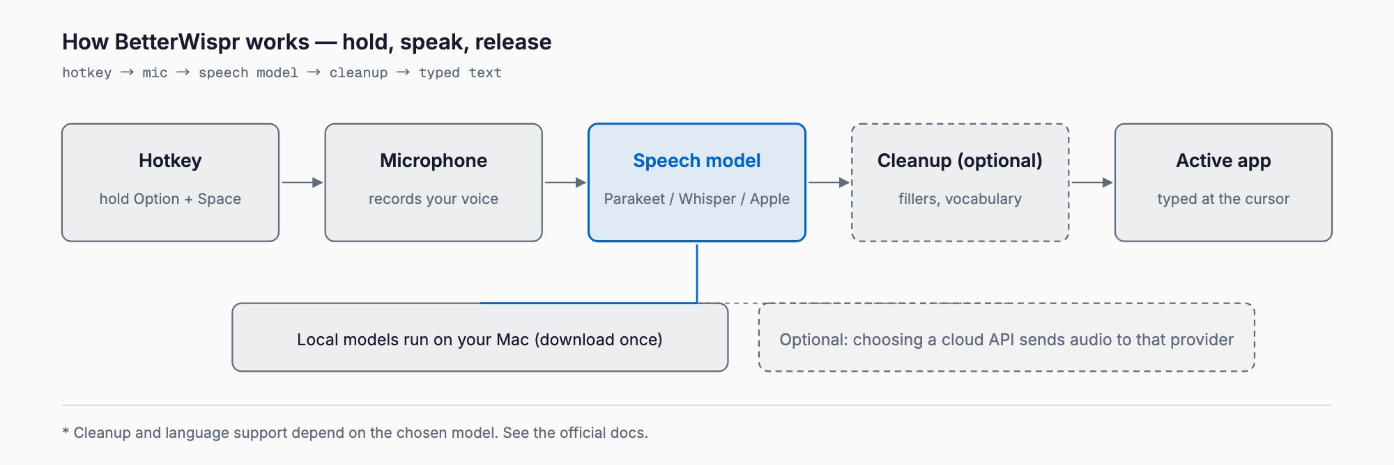 BetterWispr flow: hold Option+Space and speak, the microphone records, a local speech model (Parakeet, Whisper or Apple) transcribes, optional cleanup runs, and the text is typed into the active app. Audio leaves the Mac only if you choose a cloud API.