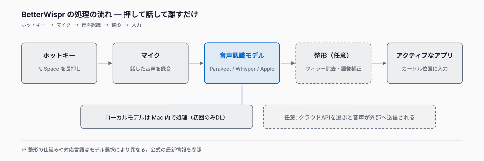 BetterWisprの処理の流れ。ホットキー（Option+Space）を押して話すとマイクが録音し、ローカルの音声認識モデル（Parakeet・Whisper・Apple）が文字にして、任意の整形を経て、使用中のアプリのカーソル位置に入力される。クラウドAPIを選んだ場合のみ音声が外部へ送信される。