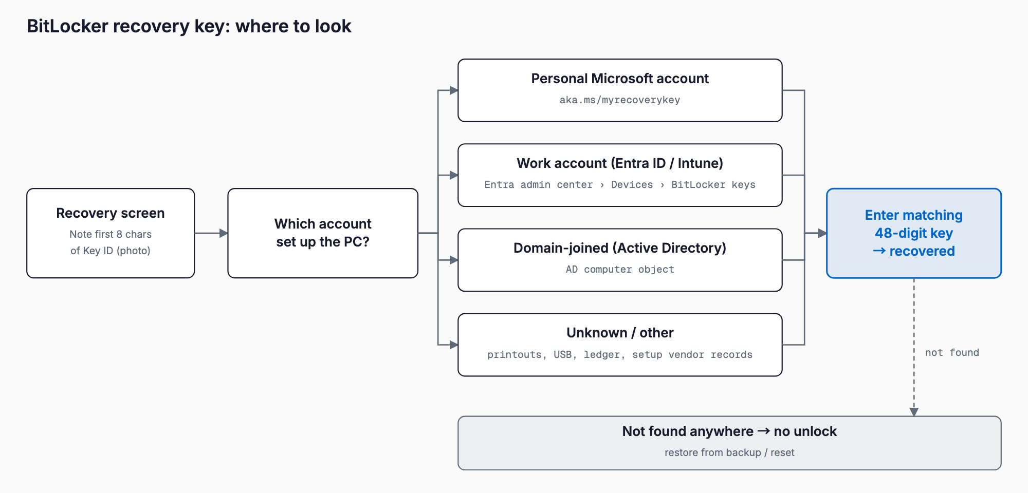 A decision flow: note the Key ID on the recovery screen, then find the 48-digit key by how the PC was set up (personal Microsoft account, Entra ID / Intune, Active Directory, or printouts and records) and enter the matching one. If none exists, there is no unlock: restore from backup or reset.