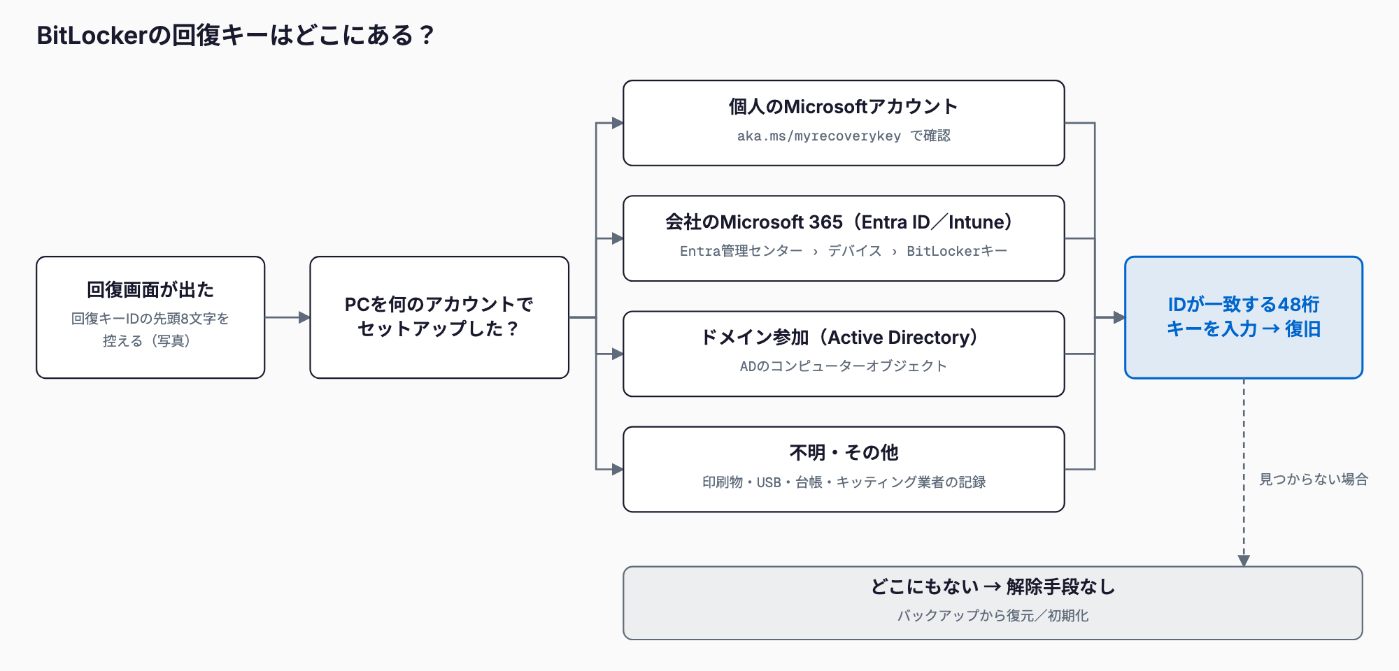 回復画面でキーIDを控え、PCのセットアップ方法に応じて個人Microsoftアカウント、Entra ID／Intune、Active Directory、印刷物などから48桁の回復キーを探し、IDが一致するキーを入力して復旧する判断フロー。どこにもなければ解除手段はなく、バックアップから復元するか初期化する。