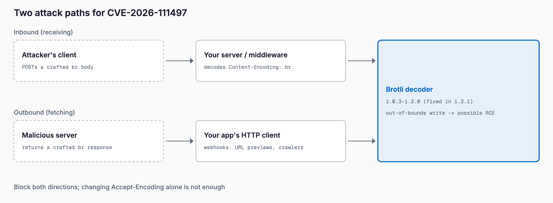 Inbound, an attacker's client sends a crafted Brotli body that your server or middleware decodes; outbound, a malicious server returns a crafted response that your app's HTTP client decodes. Both reach the vulnerable Brotli decoder (1.0.3-1.2.0).