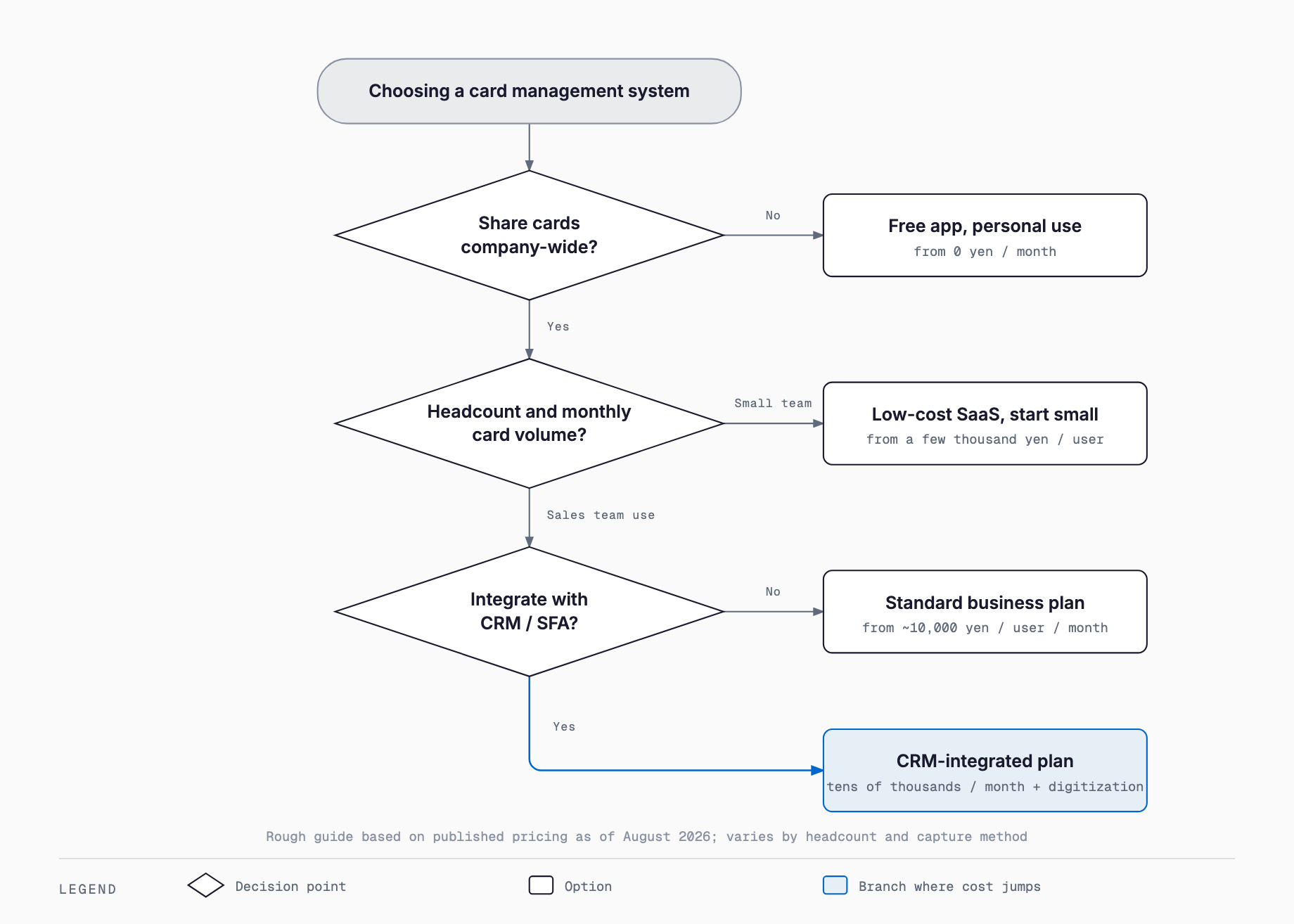 Flowchart choosing between a free app, low-cost SaaS, a standard business plan and a CRM-integrated plan based on company-wide sharing, headcount and CRM integration