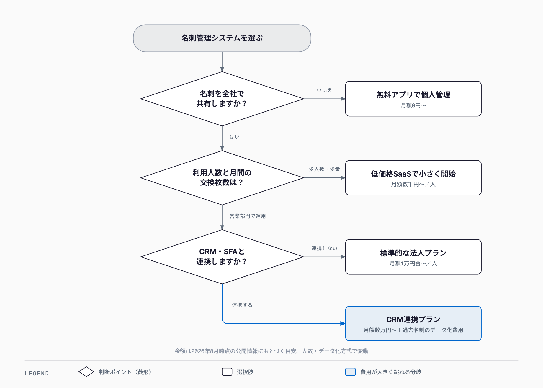 名刺の全社共有・利用人数と交換枚数・CRM連携の3つの判断から、無料アプリ／低価格SaaS／標準的な法人プラン／CRM連携プランのどれを選ぶかを示した判断フロー図