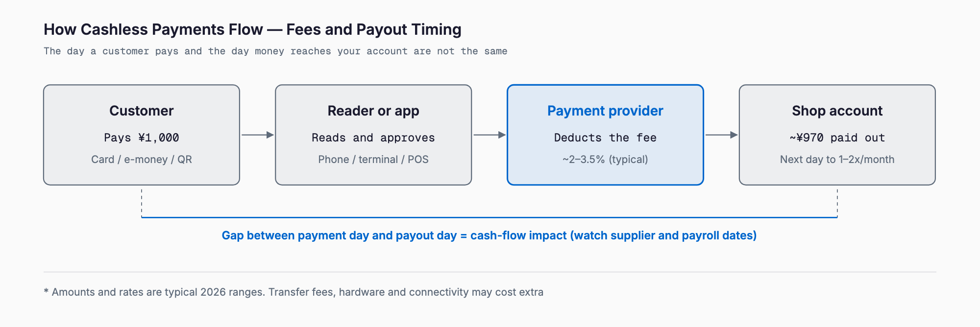Cashless payment money flow: a customer's ¥1,000 payment passes through the reader or app to the payment provider, which deducts a fee of about 2–3.5%, and roughly ¥970 is paid into the shop's account between the next business day and once or twice a month; the gap affects cash flow.