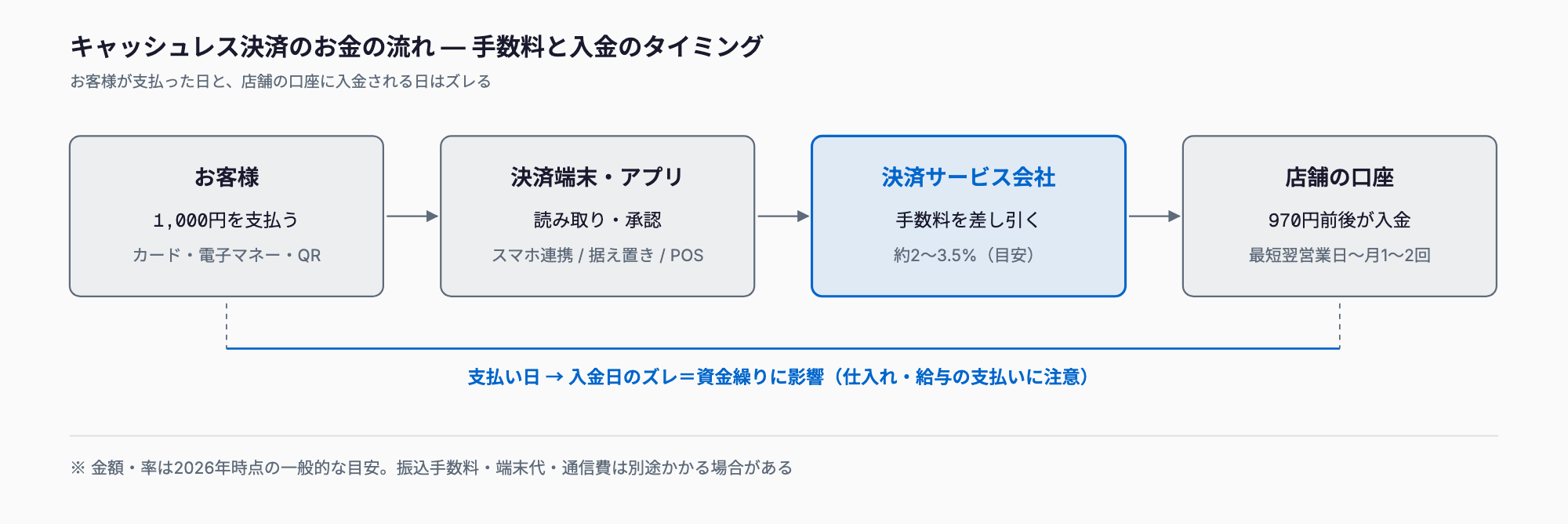 キャッシュレス決済のお金の流れ。お客様の支払い(1,000円)が決済端末・アプリを経て決済サービス会社に届き、手数料(約2〜3.5%)を差し引いた970円前後が店舗の口座に入金される。入金は最短翌営業日〜月1〜2回で、支払い日と入金日のズレが資金繰りに影響する。
