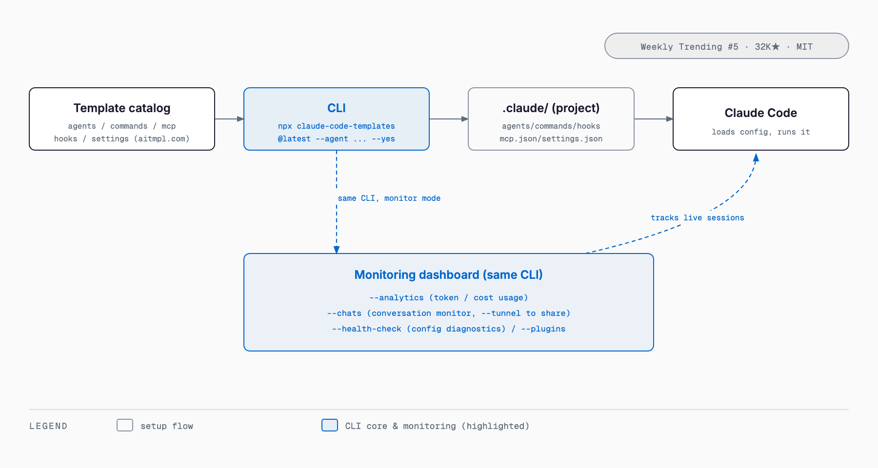 How claude-code-templates works. A template catalog on aitmpl.com (agents, commands, MCPs, hooks, settings) is installed into a project's .claude/ directory via npx claude-code-templates@latest, then loaded and run by Claude Code. The same CLI also provides a monitoring dashboard with --analytics, --chats, and --health-check