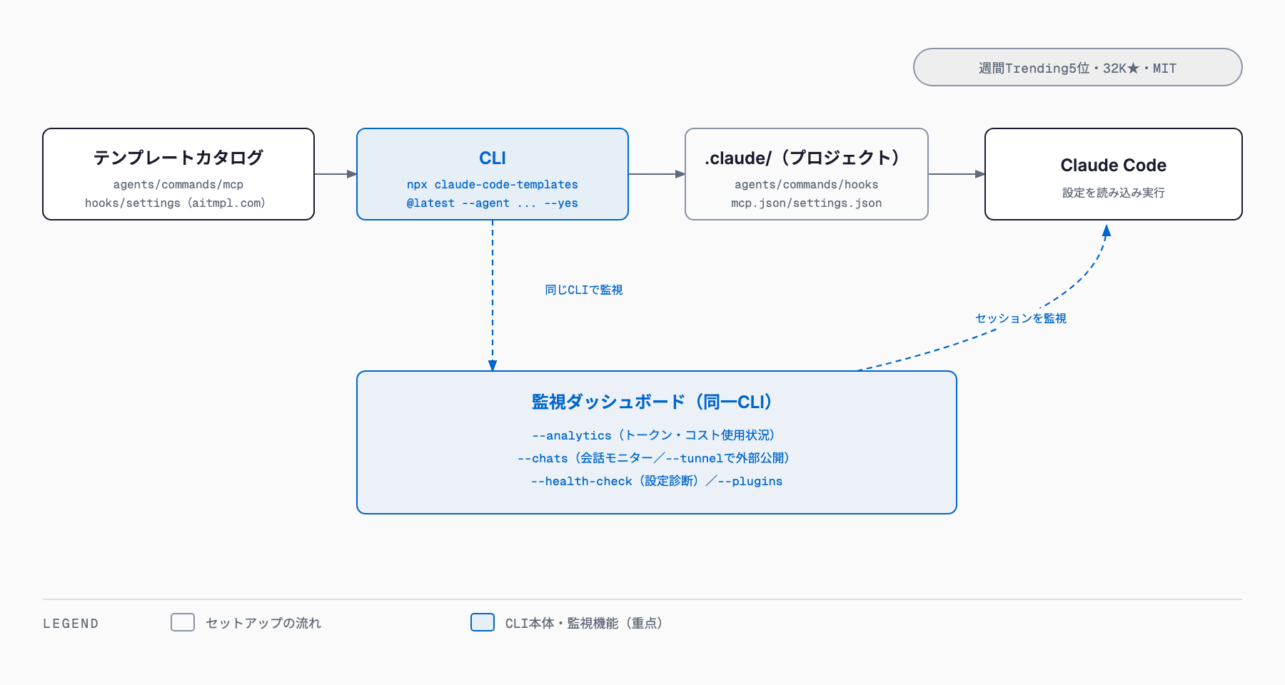 claude-code-templatesの仕組み。aitmpl.comのテンプレートカタログ(agents/commands/MCP/hooks/settings)をnpx claude-code-templates@latestコマンドでプロジェクトの.claude/に導入し、Claude Codeが読み込んで実行する。同じCLIが--analytics・--chats・--health-checkの監視ダッシュボードも提供する