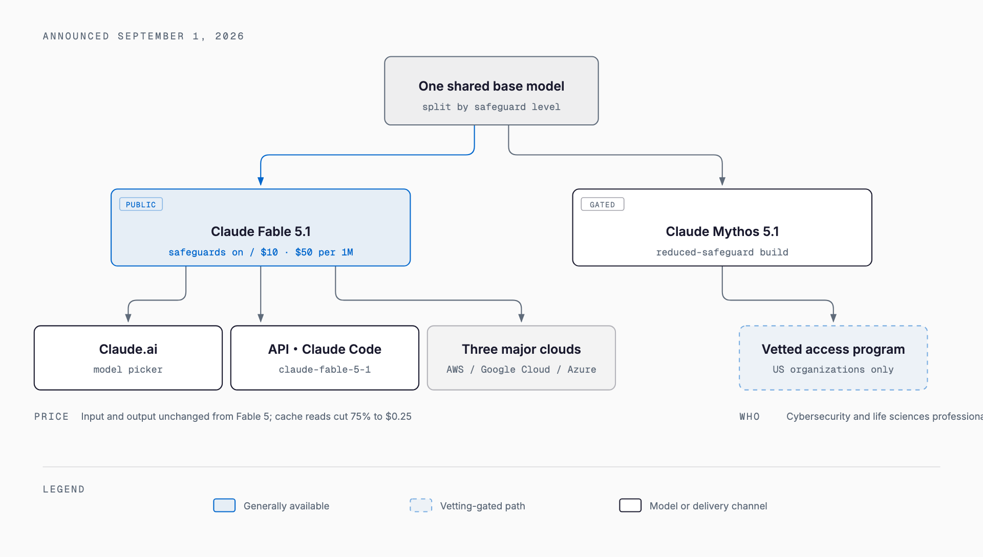 Diagram showing one base model splitting into the generally available Claude Fable 5.1, reachable via Claude.ai, the API, Claude Code and three major clouds, and the vetting-gated Claude Mythos 5.1