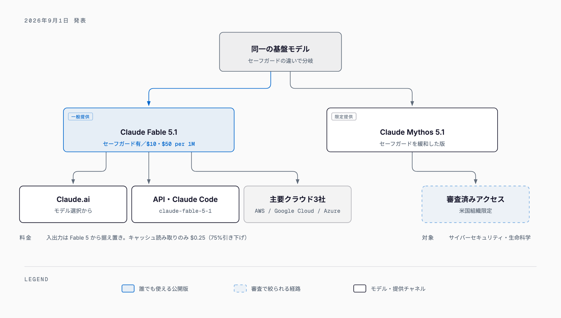 同一の基盤モデルから Claude Fable 5.1(一般提供)と Claude Mythos 5.1(審査済みアクセス限定)に分かれ、Fable 5.1 が Claude.ai・API/Claude Code・主要クラウド3社から使えることを示した図