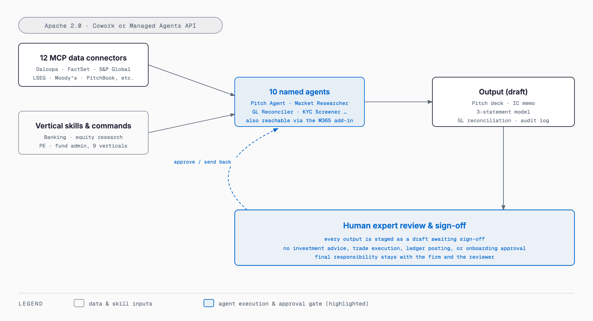 How Claude for Financial Services works — MCP data connectors and vertical skills feed named agents, which produce drafts such as pitch decks and GL reconciliations, all subject to human expert review and sign-off
