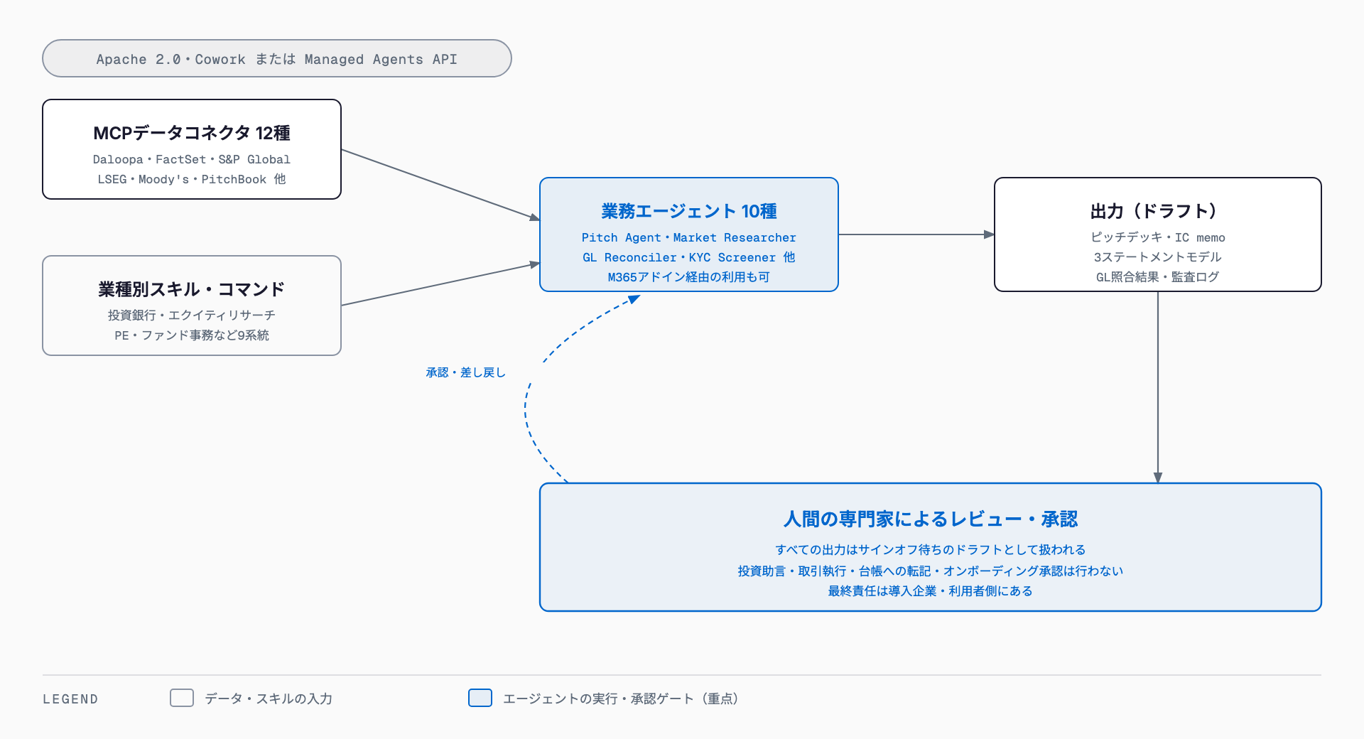 Claude for Financial Servicesの仕組み — MCPデータコネクタと業種別スキルが業務エージェントに接続され、エージェントはピッチデッキやGL照合結果などのドラフトを出力し、すべて人間の専門家によるレビュー・承認を経る