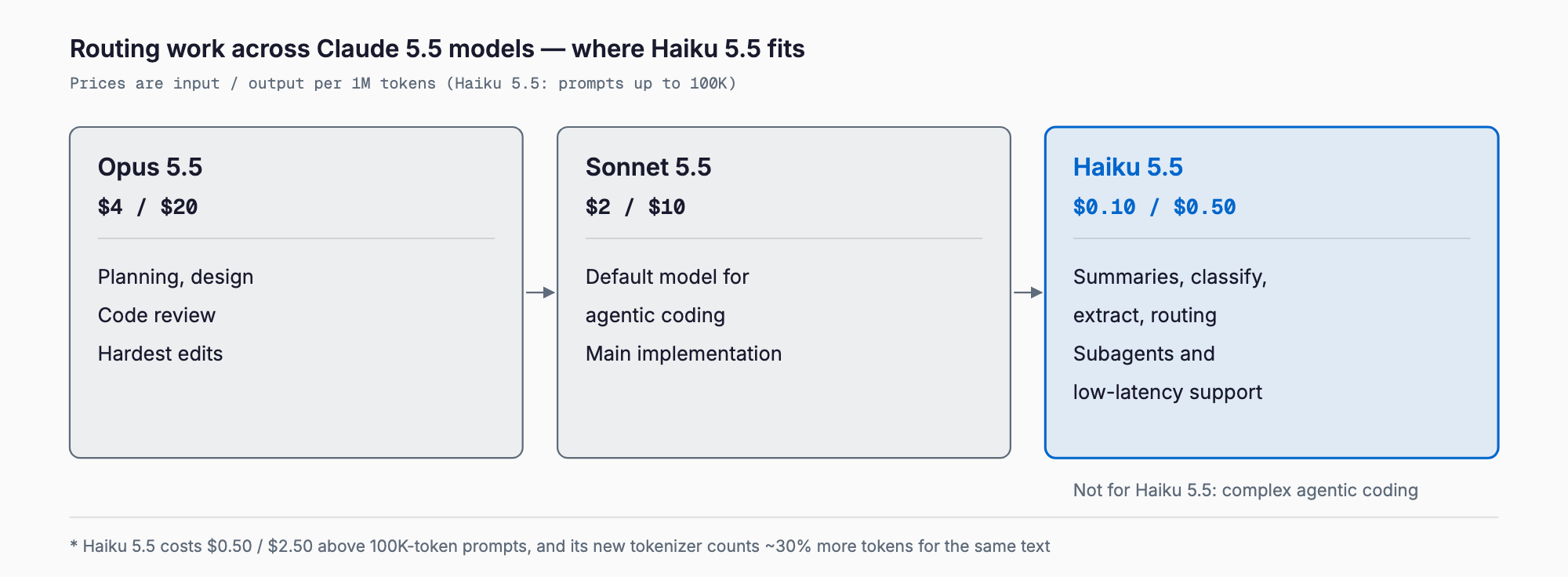 How to route work across Claude 5.5 models: Opus 5.5 ($4/$20) for planning, review and hard edits; Sonnet 5.5 ($2/$10) as the default agentic coding model; Haiku 5.5 ($0.10/$0.50) for summaries, classification, routing, subagents and low-latency support.