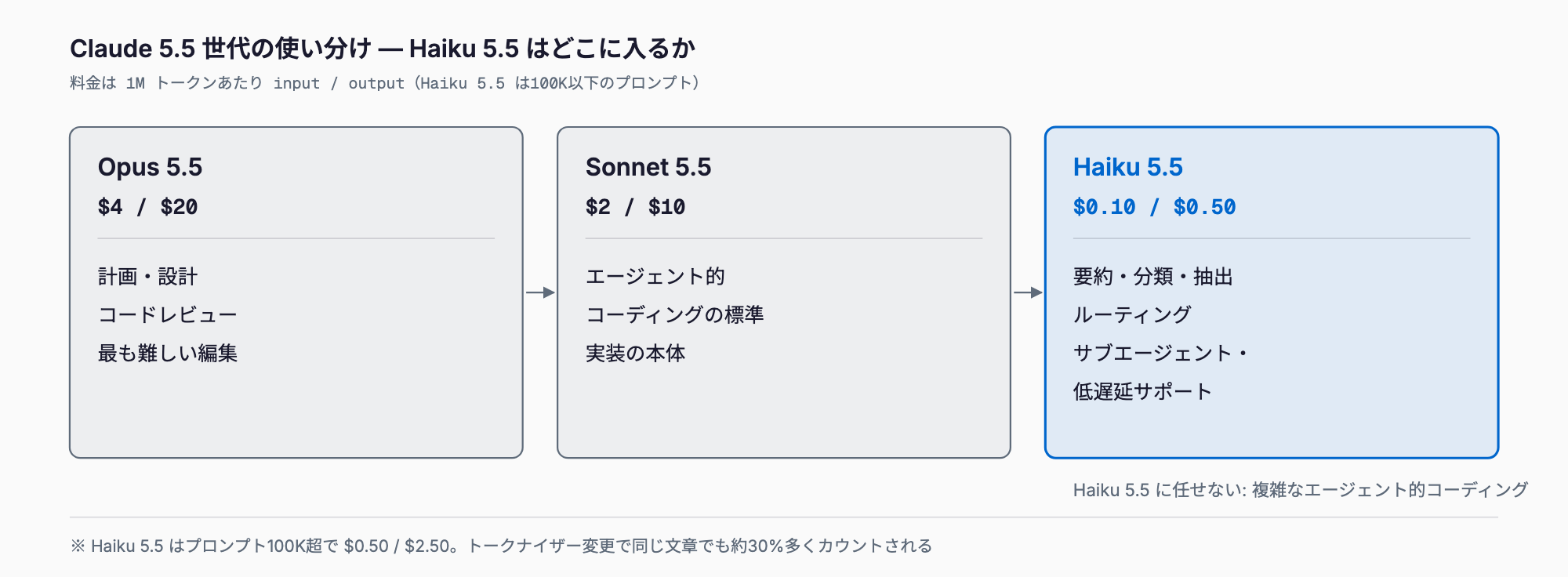 Claude 5.5世代の使い分け。Opus 5.5($4/$20)は計画・レビュー・難所、Sonnet 5.5($2/$10)はエージェント的コーディングの標準、Haiku 5.5($0.10/$0.50)は要約・分類・ルーティング・サブエージェント・低遅延サポートを担当する。