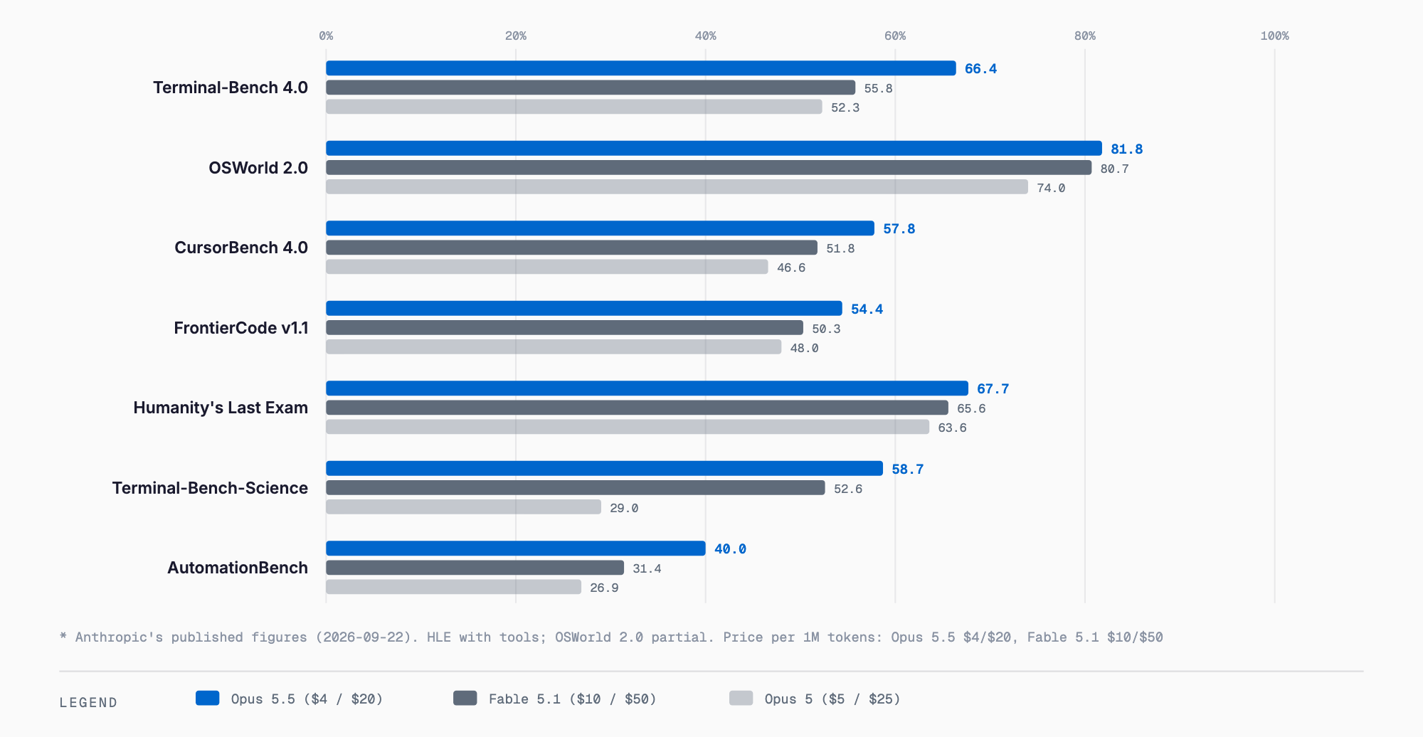 Seven-benchmark comparison of Claude Opus 5.5, Fable 5.1 and Opus 5. Terminal-Bench 4.0 is 66.4%, 55.8% and 52.3%; Opus 5.5 leads on every item.