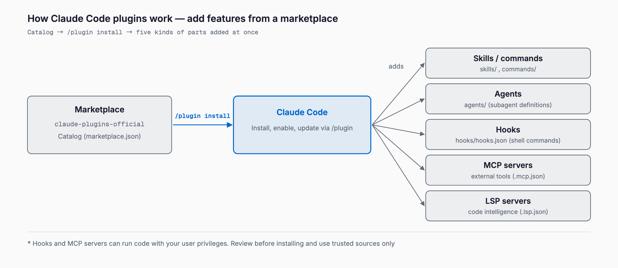 Diagram: a marketplace catalog (claude-plugins-official) is installed into Claude Code with /plugin install, adding skills, commands, agents, hooks, MCP servers and LSP servers together; hooks and MCP servers can execute code.