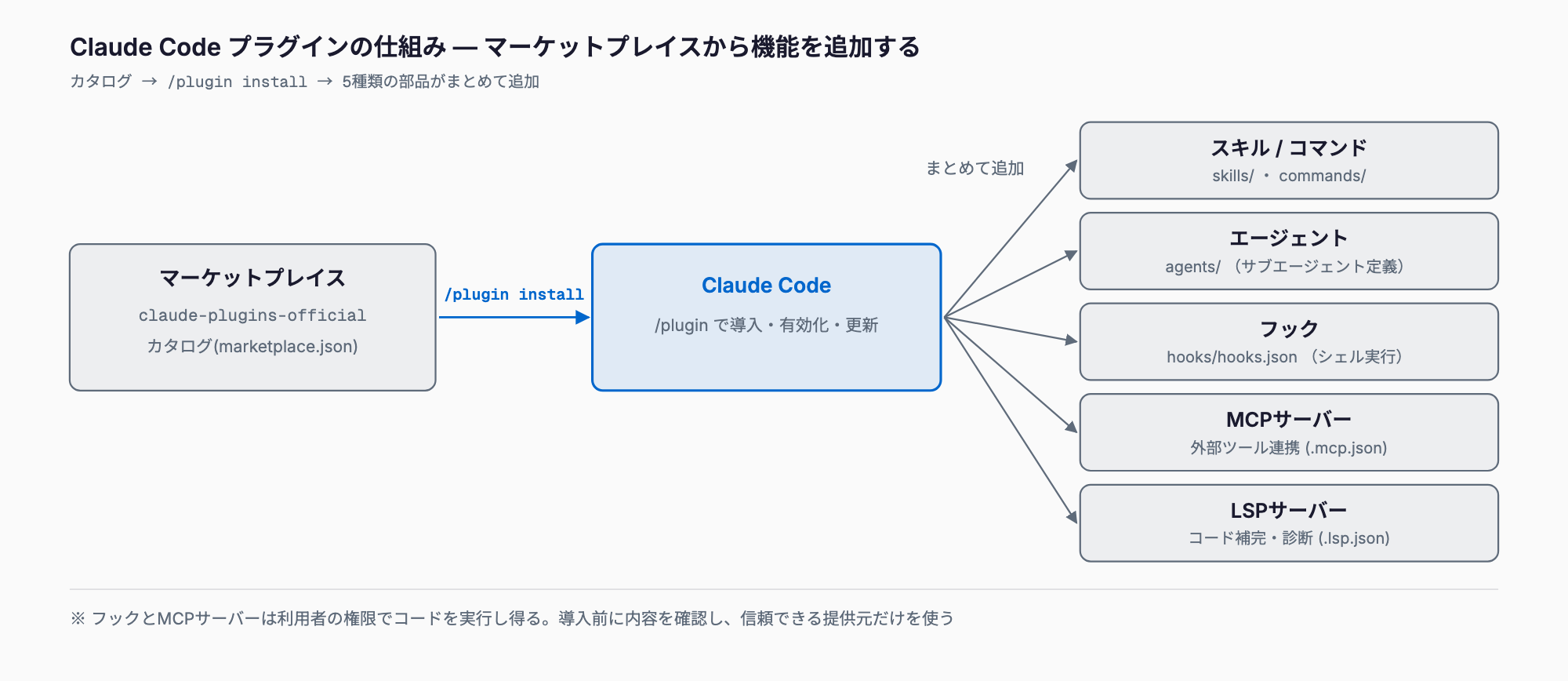 日本語図解: Diagram: a marketplace catalog (claude-plugins-official) is installed into Claude Code with /plugin install, adding skills, commands, agents, hooks, MCP servers and LSP servers together; hooks and MCP servers can execute code.