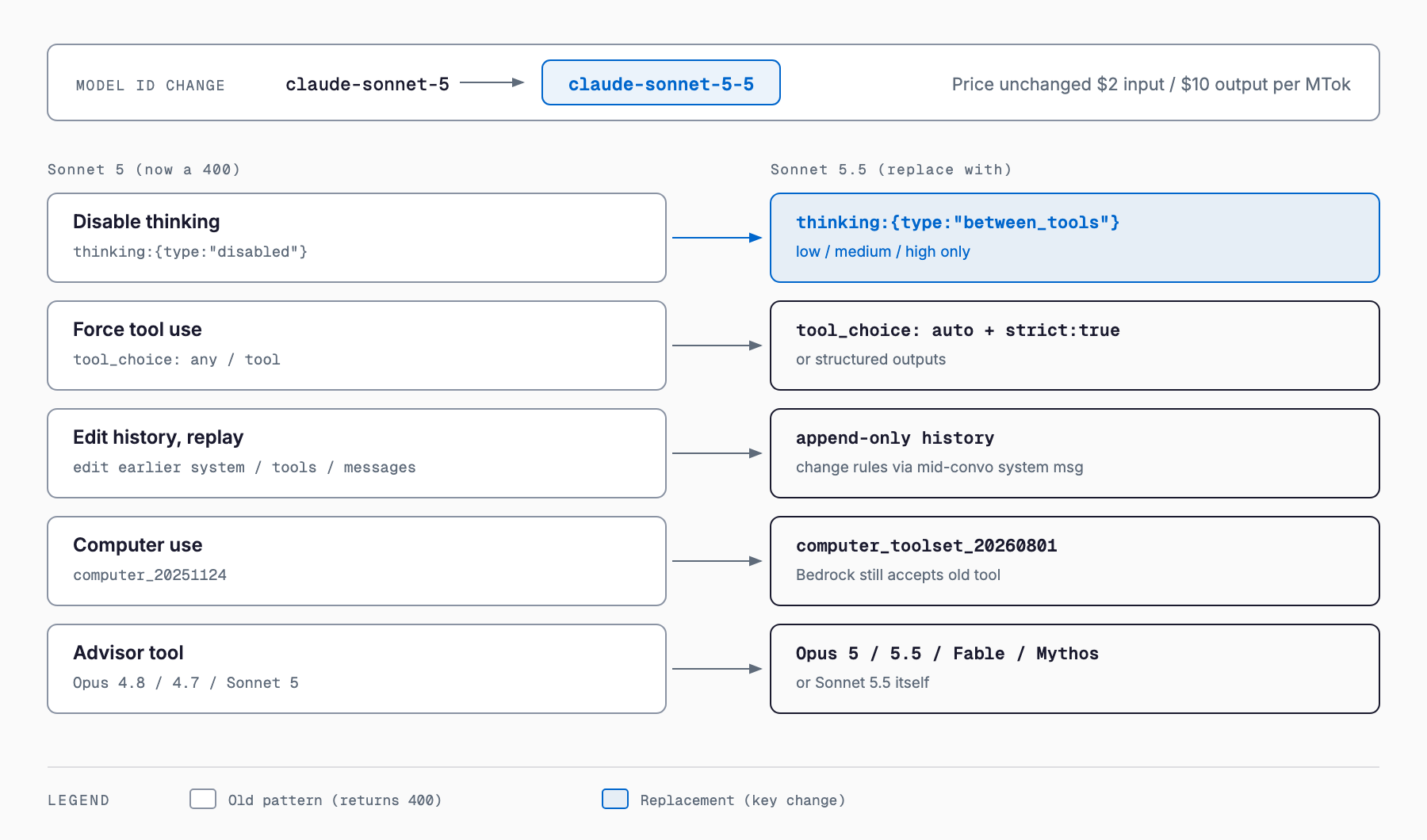 Migration map from Claude Sonnet 5 to Sonnet 5.5: the model ID becomes claude-sonnet-5-5 at the same $2 input / $10 output price, and five breaking changes (thinking disabled, tool_choice any/tool, editing history, computer_20251124, old advisor models) are replaced by between_tools, auto plus strict, append-only history, computer_toolset_20260801, and Opus 5/5.5, Fable, Mythos or Sonnet 5.5.