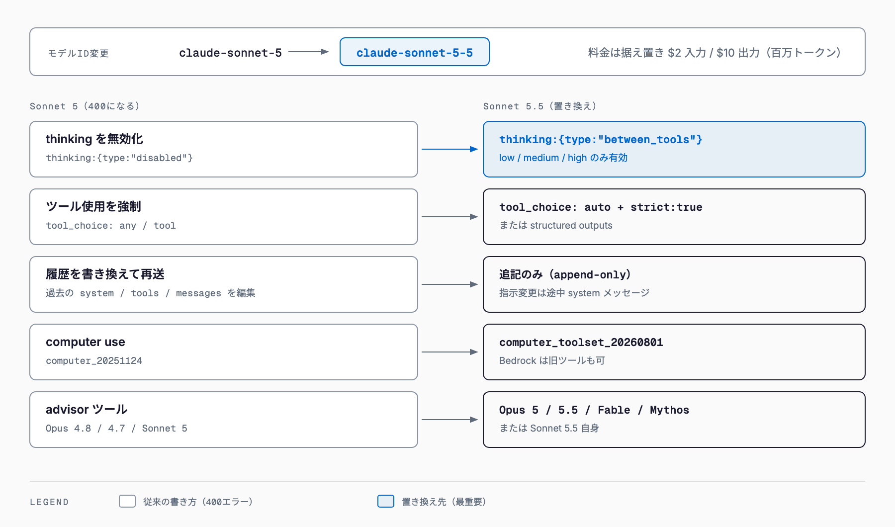 Claude Sonnet 5 から Sonnet 5.5 への移行マップ。モデルIDは claude-sonnet-5-5 に変わり料金は同じ入力$2・出力$10で、thinking の disabled、tool_choice の any/tool、履歴の編集、computer_20251124、旧 advisor モデルの5つの破壊的変更を、それぞれ between_tools、auto+strict、追記のみ、computer_toolset_20260801、Opus 5/5.5・Fable・Mythos・Sonnet 5.5 に置き換える。