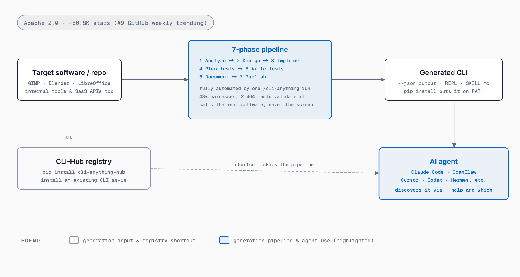 How CLI-Anything works — target software runs through a 7-phase pipeline into an agent-native CLI with JSON output and a SKILL.md, used by agents like Claude Code and OpenClaw; the CLI-Hub registry offers a shortcut to install an already-generated CLI directly
