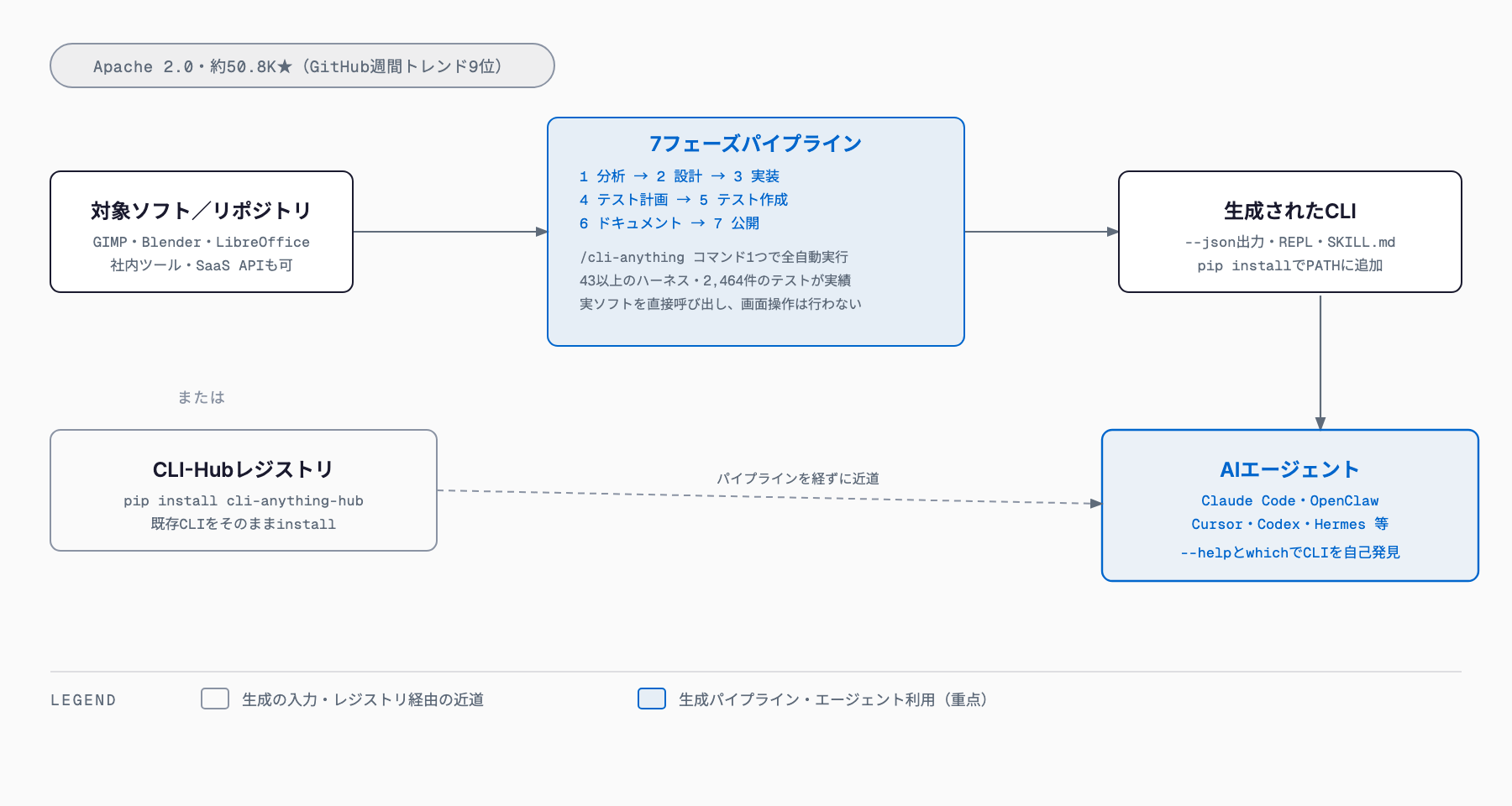 CLI-Anythingの仕組み — 対象ソフトウェアが7フェーズパイプラインを経て、JSON出力とSKILL.mdを備えたエージェント対応CLIになり、Claude CodeやOpenClawなどのエージェントから利用される。CLI-Hubレジストリからは生成済みCLIを直接installする近道もある